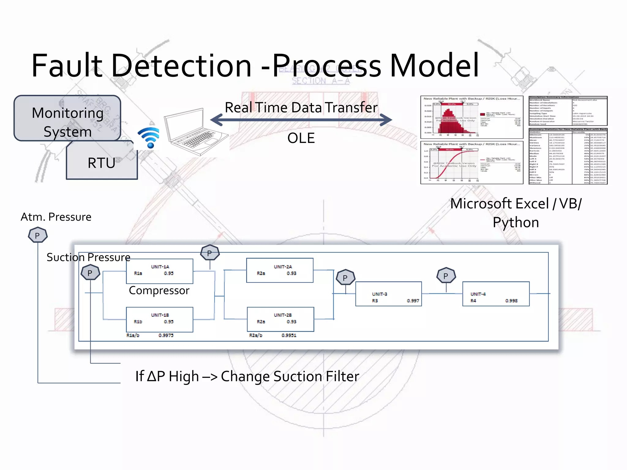 Fault Detection -Process Model
RTU
RealTime DataTransfer
OLE
Monitoring
System
Microsoft Excel /VB/
Python
P
P
P P
P
If ΔP High –> Change Suction Filter
Atm. Pressure
Compressor
Suction Pressure
 