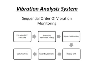 Condition Monitoring Basics | PDF