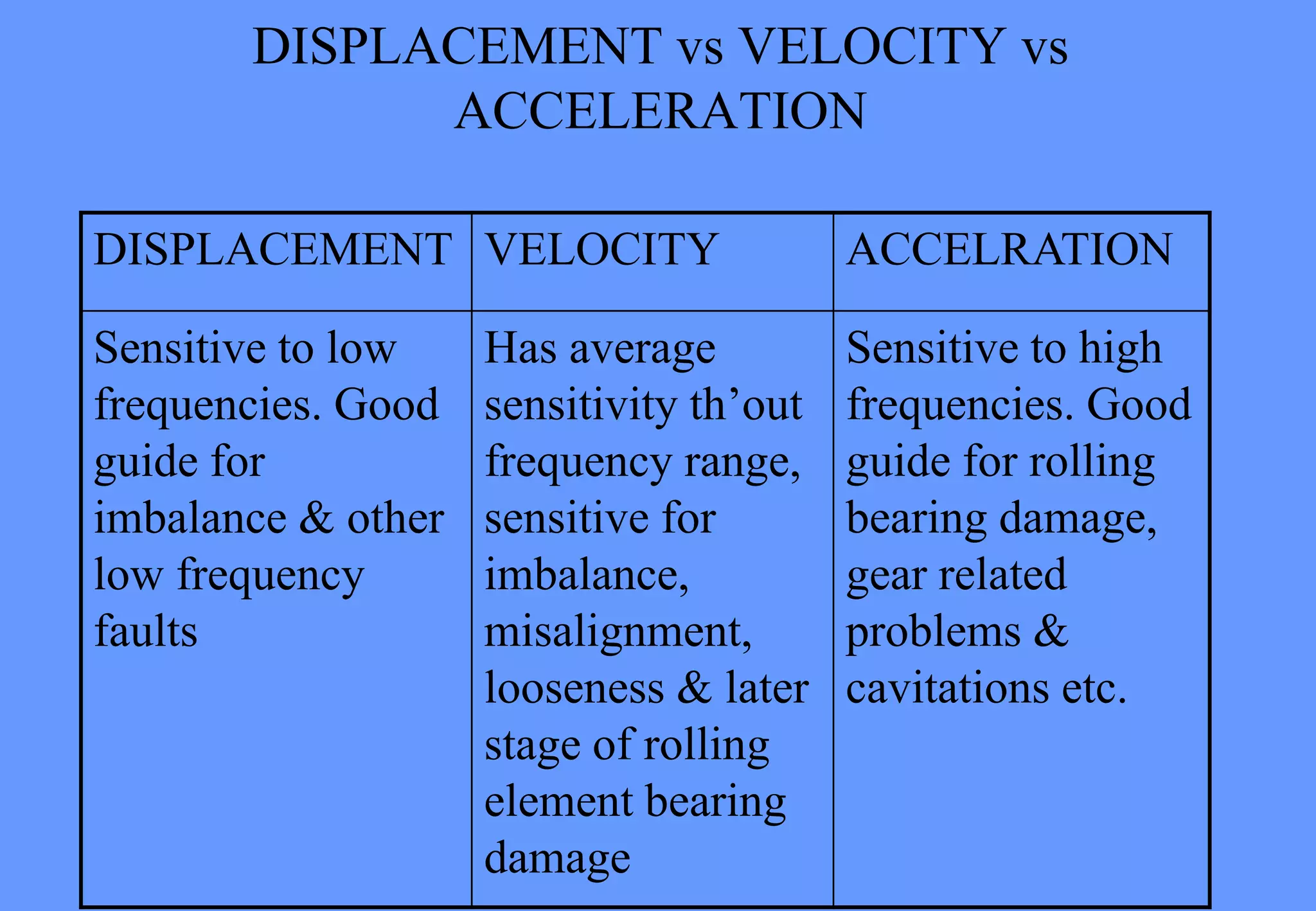 DISPLACEMENT vs VELOCITY vs
ACCELERATION
DISPLACEMENT VELOCITY ACCELRATION
Sensitive to low
frequencies. Good
guide for
imbalance & other
low frequency
faults
Has average
sensitivity th’out
frequency range,
sensitive for
imbalance,
misalignment,
looseness & later
stage of rolling
element bearing
damage
Sensitive to high
frequencies. Good
guide for rolling
bearing damage,
gear related
problems &
cavitations etc.
 