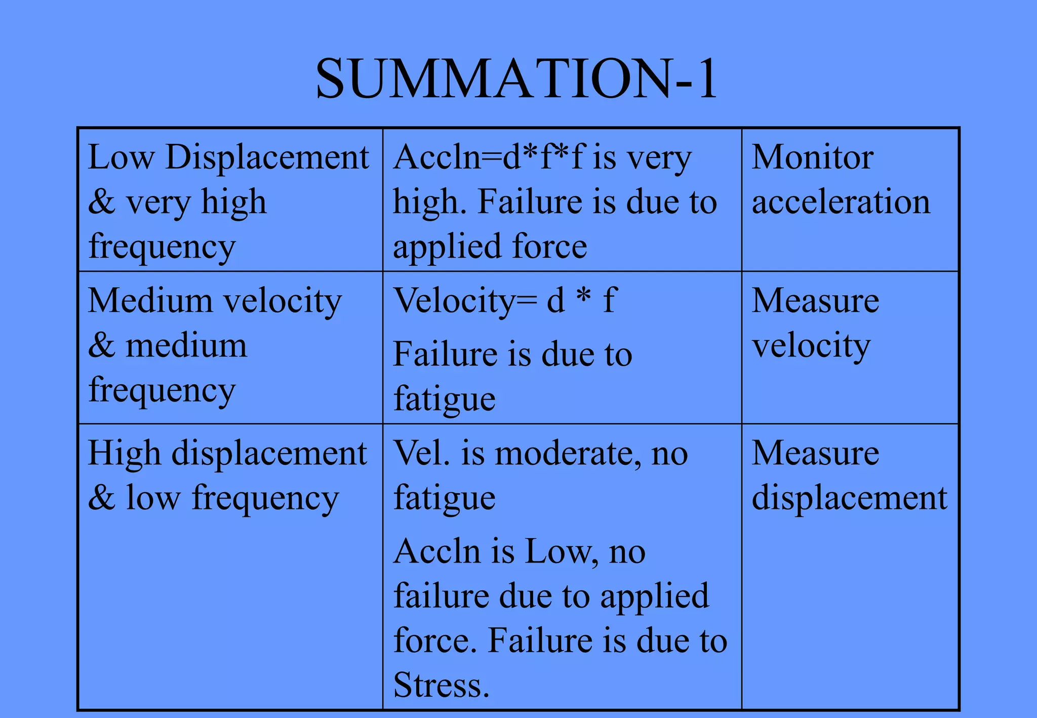 SUMMATION-1
Low Displacement
& very high
frequency
Accln=d*f*f is very
high. Failure is due to
applied force
Monitor
acceleration
Medium velocity
& medium
frequency
Velocity= d * f
Failure is due to
fatigue
Measure
velocity
High displacement
& low frequency
Vel. is moderate, no
fatigue
Accln is Low, no
failure due to applied
force. Failure is due to
Stress.
Measure
displacement
 