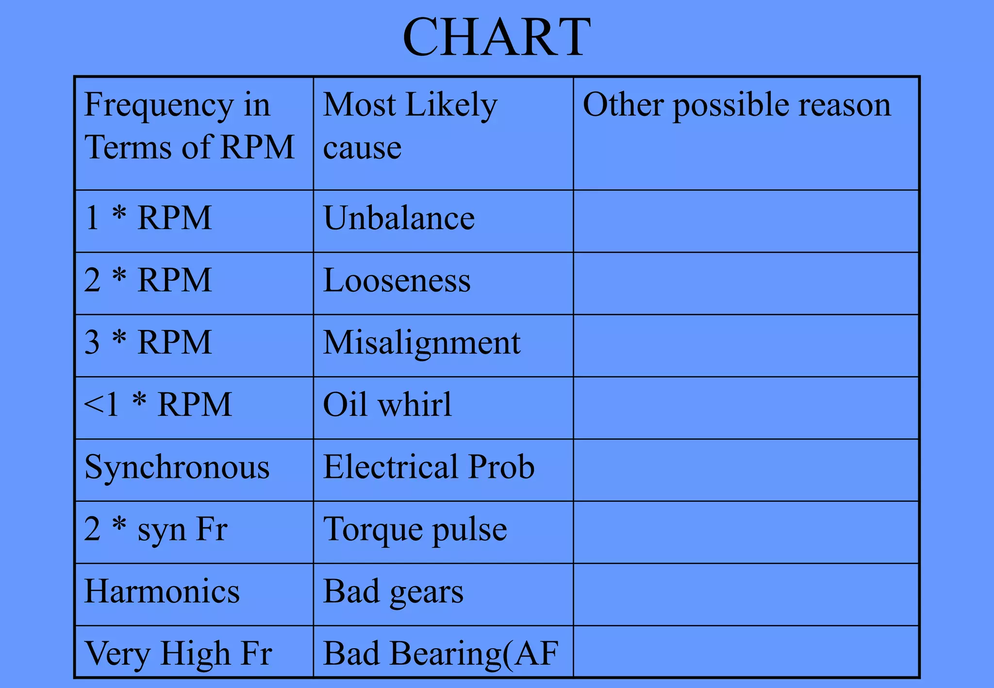 CHART
Frequency in
Terms of RPM
Most Likely
cause
Other possible reason
1 * RPM Unbalance
2 * RPM Looseness
3 * RPM Misalignment
<1 * RPM Oil whirl
Synchronous Electrical Prob
2 * syn Fr Torque pulse
Harmonics Bad gears
Very High Fr Bad Bearing(AF
 