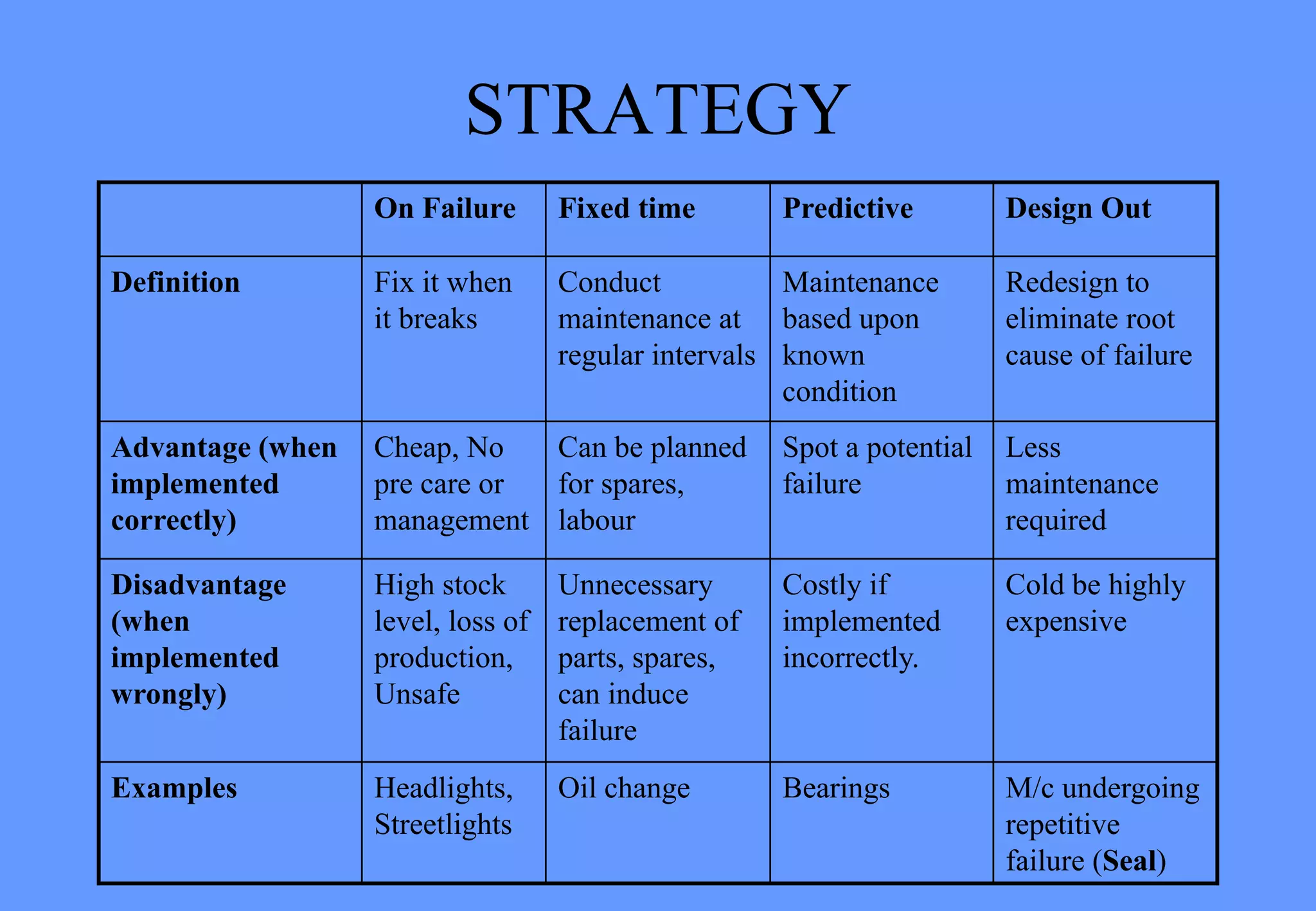 STRATEGY
On Failure Fixed time Predictive Design Out
Definition Fix it when
it breaks
Conduct
maintenance at
regular intervals
Maintenance
based upon
known
condition
Redesign to
eliminate root
cause of failure
Advantage (when
implemented
correctly)
Cheap, No
pre care or
management
Can be planned
for spares,
labour
Spot a potential
failure
Less
maintenance
required
Disadvantage
(when
implemented
wrongly)
High stock
level, loss of
production,
Unsafe
Unnecessary
replacement of
parts, spares,
can induce
failure
Costly if
implemented
incorrectly.
Cold be highly
expensive
Examples Headlights,
Streetlights
Oil change Bearings M/c undergoing
repetitive
failure (Seal)
 