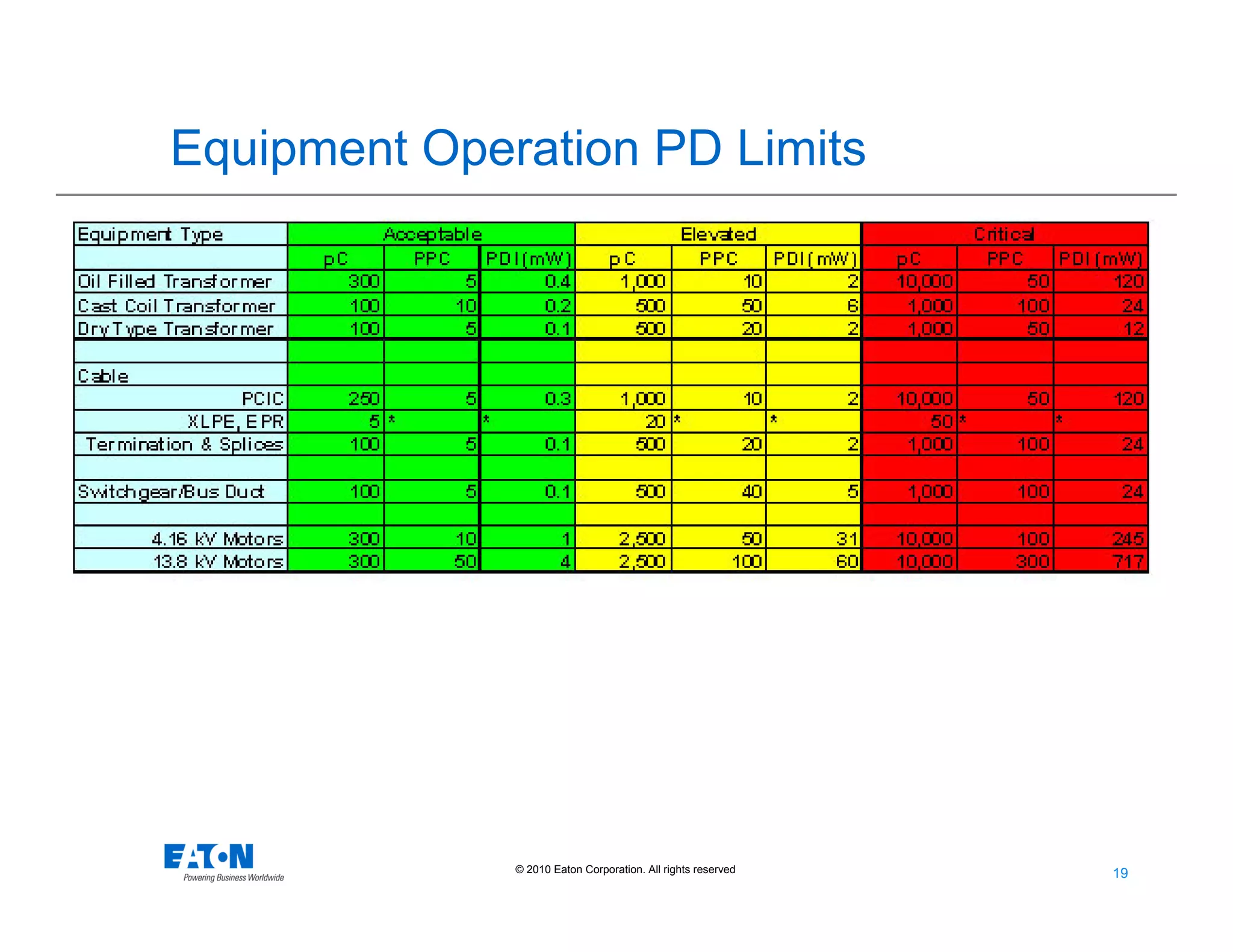 19
19© 2010 Eaton Corporation. All rights reserved.
Equipment Operation PD Limits
 