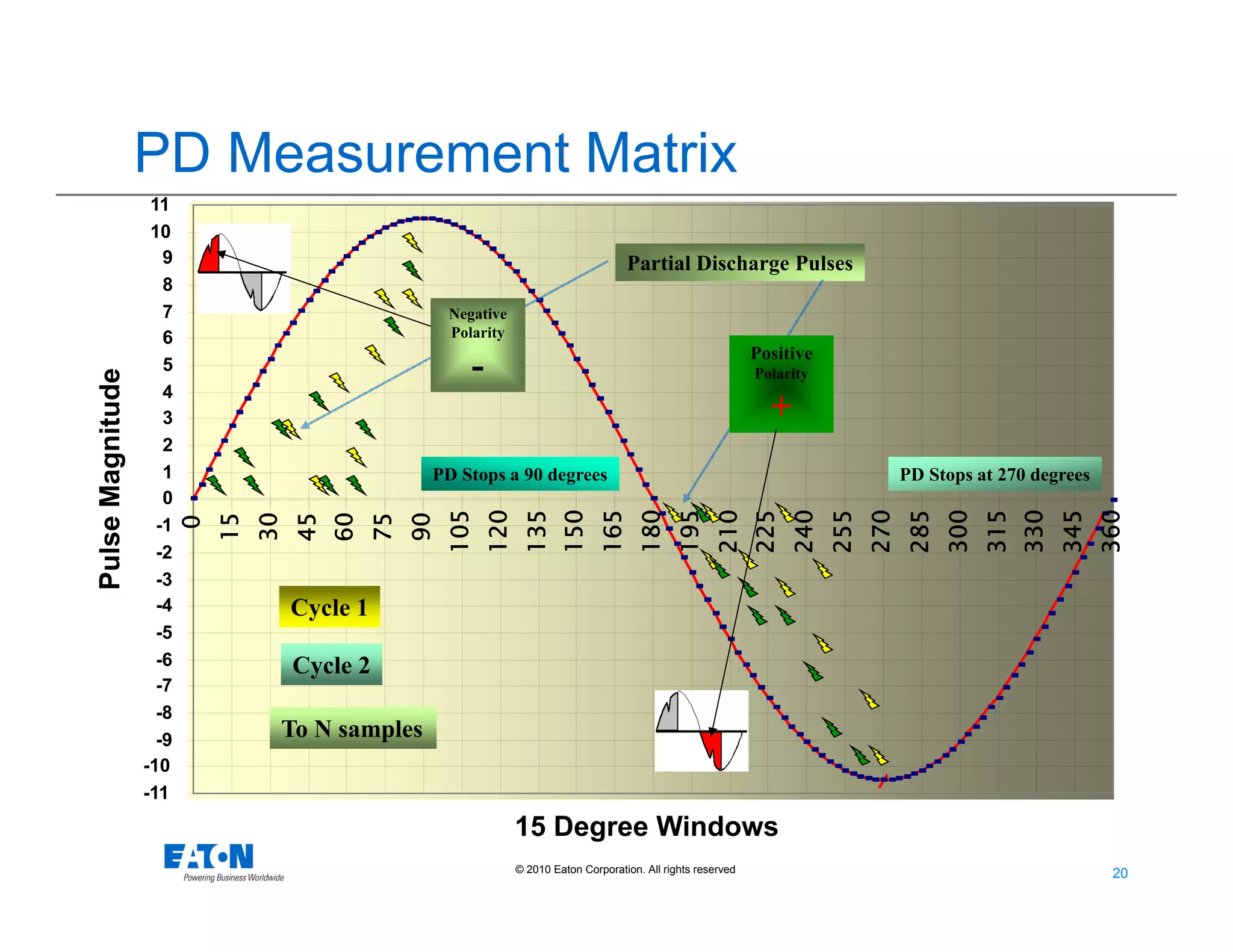 20
20© 2010 Eaton Corporation. All rights reserved.
-11
-10
-9
-8
-7
-6
-5
-4
-3
-2
-1
0
1
2
3
4
5
6
7
8
9
10
11
0
15
30
45
60
75
90
105
120
135
150
165
180
195
210
225
240
255
270
285
300
315
330
345
360
15 Degree Windows
Partial Discharge Pulses
Negative
Polarity
- Positive
Polarity
+
Cycle 1
Cycle 2
To N samples
PD Stops a 90 degrees PD Stops at 270 degrees
PulseMagnitude
PD Measurement Matrix
 