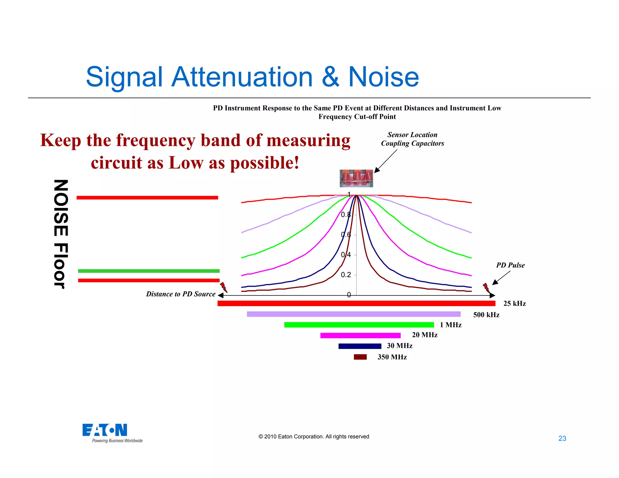 23
23© 2010 Eaton Corporation. All rights reserved.
Signal Attenuation & Noise
350 MHz
PD Instrument Response to the Same PD Event at Different Distances and Instrument Low
Frequency Cut-off Point
Distance to PD Source 0
0.2
0.4
0.6
0.8
1
25 kHz
1 MHz
20 MHz
30 MHz
500 kHz
Sensor Location
Coupling Capacitors
PD Pulse
Keep the frequency band of measuring
circuit as Low as possible!
NOISEFloor
 