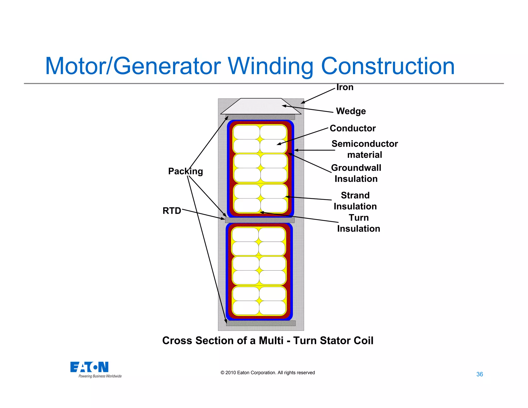 36
36© 2010 Eaton Corporation. All rights reserved.
Motor/Generator Winding Construction
Iron
Groundwall
Insulation
Turn
Insulation
Strand
Insulation
Conductor
Wedge
Packing
Semiconductor
material
Cross Section of a Multi - Turn Stator Coil
RTD
 