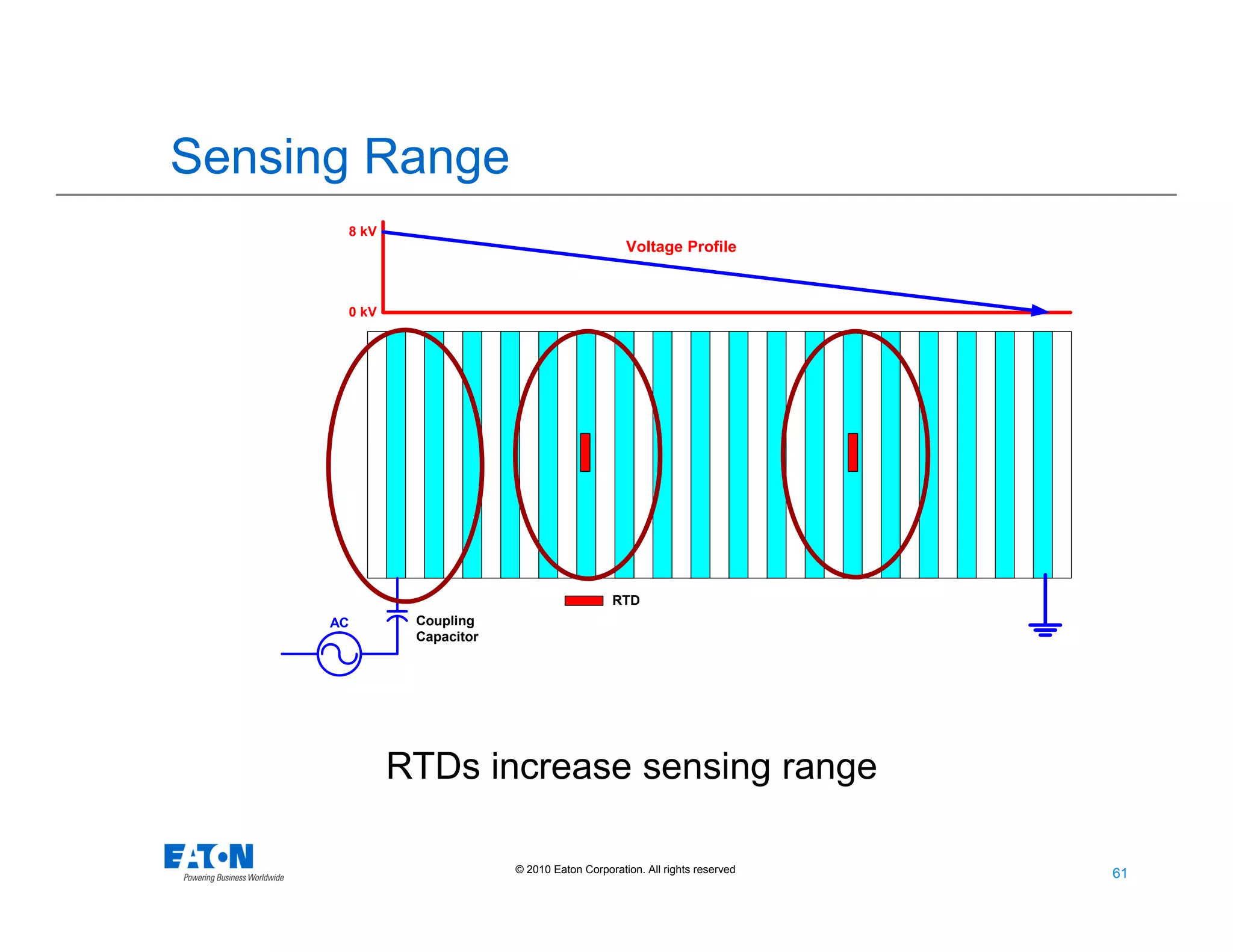 61
61© 2010 Eaton Corporation. All rights reserved.
Sensing Range
RTDs increase sensing range
AC Coupling
Capacitor
8 kV
0 kV
Voltage Profile
RTD
 