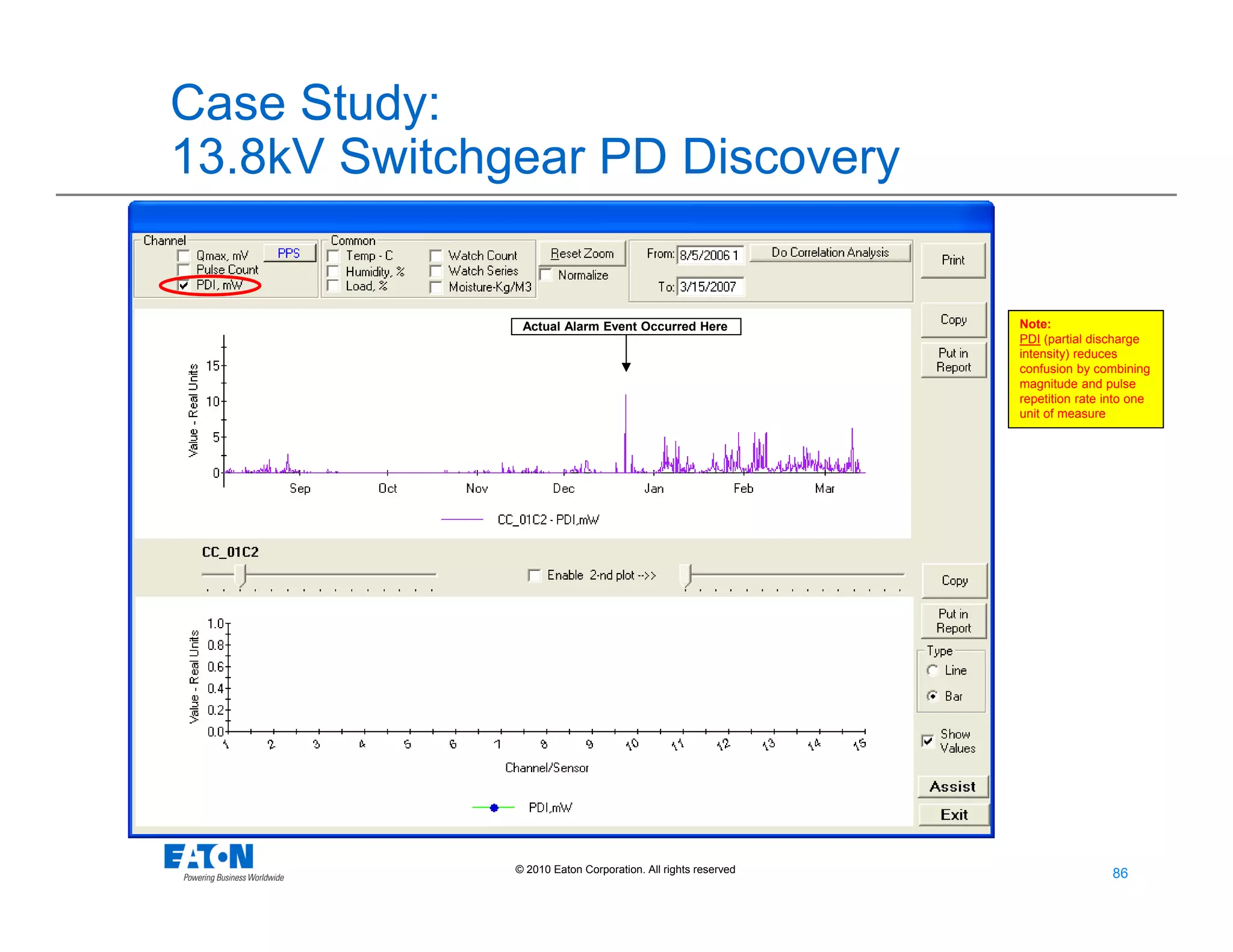 86
86© 2010 Eaton Corporation. All rights reserved.
Case Study:
13.8kV Switchgear PD Discovery
Note:
PDI (partial discharge
intensity) reduces
confusion by combining
magnitude and pulse
repetition rate into one
unit of measure
Actual Alarm Event Occurred Here
 