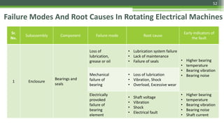 Electrical Component Failure Vector Condition monitoring of rotating electrical machines | PPTX