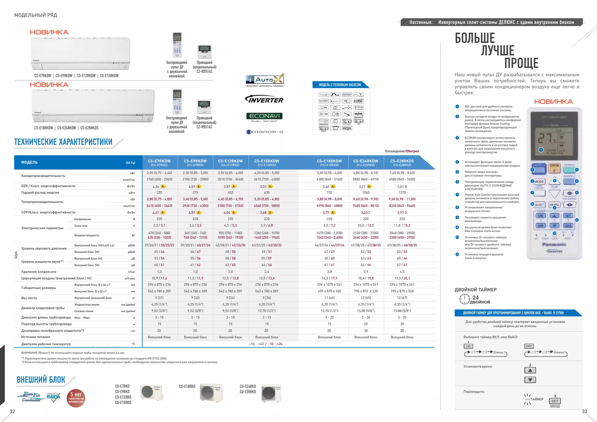 ТЕХНИЧЕСКИЕ ХАРАКТЕРИСТИКИ
Холодопроизводительность
Теплопроизводительность
Габаритные размеры
Электрические параметры
Уровень звукового давления
Уровень мощности звука*1
Вес Нетто
Диаметр хладоновой трубы
ккал/час
кВт
EER / Класс энергоэффективности Вт/Вт
Годовой расход энергии кВтч
кВт
ккал/час
COP/Класс энергоэффективности Вт/Вт
Напряжение В
AСила тока
ВтВходная мощность
Внутренний блок (Hi/Lo/S-Lo) дБ(A)
Внешний блок (Hi) дБ(A)
Внутренний блок (Hi) дБ
Внешний блок (Hi) дБ
Удаление конденсата л/час
Циркуляция воздуха (внутренний блок / Hi) м3/мин
Внутренний блок В х Ш х Г мм
Внешний блок В х Ш х Г мм
Внутренний (внешний) блок кг
Дозаправка газообразного хладагента*2 г/м
Источник питания
+10 - +43 / -10 - +24
*1 Характеристика уровня мощности звука при работе на охлаждение основана на стандарте EN12102:2008.
*2 Если используется трубопровод стандартной длины (без удлинительных труб), необходимое количество хладагента уже заправлено в систему.
ВНИМАНИЕ (Важно!) Не используйте медные трубы толщиной менее 0,6 мм.
CU-E7RKD
CU-E9RKD
CU-E12RKD
CU-E15RKD
CU-E24RKD
CU-E28RKD
CU-E18RKD
ВНЕШНИЙ БЛОК
МОДЕЛЬ (50 Гц)
CS-E7RKDW | CS-E9RKDW | CS-E12RKDW | CS-E15RKDW
CS-E18RKDW | CS-E24RKDW | CS-E28RKDS
Диапазон длины трубопровода Mин. - Mакс. м
Перепад высоты трубопровода м
Диапазон рабочих температур оC
Жидкостная линия мм (дюйм)
мм (дюйм)Газовая линия
Шум
A
CS-E7RKDW
(CU-E7RKD)
220
2,3 / 3,1
470 (240 - 580)
635 (230 - 1020)
37/24/21 / 38/25/22
2,05 (0,75 - 2,40)
1760 (650 - 2060)
2410 (650 - 3440)
235
2,80 (0,75 - 4,00)
Внешний блок
45 / 46
53 / 54
60 / 61
1,3
10,9 / 11,4
296 x 870 x 236
542 x 780 x 289
9 (31)
3 - 15
15
20
6,35 (1/4")
9,52 (3/8")
4,36 A
4,41 AA
CS-E9RKDW
(CU-E9RKD)
220
2,6 / 3,5
545 (245 - 740)
740 (240 - 1310)
39/25/21 / 40/27/24
2,50 (0,85 - 3,00)
2150 (730 - 2580)
2920 (730 - 4300)
273
3,40 (0,85 - 5,00)
Внешний блок
46 / 47
55 / 56
61 / 62
1,5
11,3 / 11,9
296 x 870 x 236
542 x 780 x 289
9 (32)
3 - 15
15
20
6,35 (1/4")
9,52 (3/8")
4,59 AA
4,59 AA
CS-E12RKDW
(CU-E12RKD)
220
4,3 / 5,3
905 (250 - 1180)
1090 (245 - 1930)
42/28/21 / 42/33/30
3,50 (0,85 - 4,00)
3010 (730 - 3440)
3780 (730 - 5760)
453
4,40 (0,85 - 6,70)
Внешний блок
48 / 50
58 / 58
63 / 65
2,0
12,5 / 12,8
296 x 870 x 236
542 x 780 x 289
9 (34)
3 - 15
15
20
6,35 (1/4")
9,52 (3/8")
3,87 AA
4,04 AA
CS-E15RKDW
(CU-E15RKD)
220
5,9 / 6,8
1260 (260 - 1570)
1440 (255 - 1940)
43/31/25 / 43/35/32
4,20 (0,85 - 5,00)
3610 (730 - 4300)
4560 (730 - 5850)
630
5,30 (0,85 - 6,80)
Внешний блок
49 / 51
59 / 59
64 / 66
2,4
12,5 / 13,4
296 x 870 x 236
542 x 780 x 289
9 (34)
3 - 15
15
20
6,35 (1/4")
12,70 (1/2")
3,33 AA
3,68 AA
CS-E18RKDW
(CU-E18RKD)
220
6,9 / 7,2
1470 (280 - 2,030)
1540 (340 - 2,600)
44/37/34 / 44/37/34
5,00 (0,98 - 6,00)
4300 (840 - 5160)
4990 (840 - 6880)
735
5,80 (0,98 - 8,00)
Внешний блок
47 / 47
60 / 60
61 / 61
2,8
16,3 / 17,9
296 x 1070 x 241
695 x 875 x 320
11 (46)
3 - 20
15
20
6,35 (1/4")
12,70 (1/2")
3,40 AA
3,77 AA
CS-E24RKDW
(CU-E24RKD)
220
10,0 / 12,5
2120 (380 - 2700)
2660 (450 - 3200)
47/38/35 / 47/38/35
6,80 (0,98 - 8,10)
5850 (840 - 6970)
7400 (840 - 8510)
1060
8,60 (0,98 - 9,90)
Внешний блок
52 / 52
63 / 63
66 / 66
3,9
18,4 / 19,5
296 x 1070 x 241
795 x 875 x 320
12 (65)
3 - 30
20
30
6,35 (1/4")
15,88 (5/8")
3,21 AA
3,23 C
4,5
20
30
CS-E28RKDS
(CU-E28RKD)
220
11,8 / 15,3
2540 (380 - 2950)
3300 (450 - 3750)
49/38/35 / 48/38/35
7,65 (0,98 - 8,60)
6580 (840 - 7400)
8260 (840 - 9460)
1270
9,60 (0,98 - 11,00)
3,01 B
Внешний блок
53 / 53
65 / 64
67 / 67
19,3 / 20,1
296 x 1070 x 241
795 x 875 x 320
12 (67)
3 - 30
6,35 (1/4")
15,88 (5/8")
2,91 D
Охлаждение/Обогрев
Наш новый пульт ДУ разрабатывался с максимальным
учетом Ваших потребностей. Теперь вы сможете
управлять своим кондиционером воздуха еще легче и
быстрее.
БОЛЬШЕ
ЛУЧШЕ
ПРОЩЕ
1
ЖК-дисплей для удобного контроля
операционного состояния системы.
1
Быстро охладите воздух по возвращении
домой. А затем наслаждайтесь комфортом
благодаря фукции Shower Cooling
(Прохладный Душ), предотвращающей
прямое охлаждение.
2
Попеременное переключение между
режимами iAUTO-X, ОХЛАЖДЕНИЕ
и ОСУШЕНИЕ.
6
Режим Auto Сomfort распознает высокий
уровень активости и переключает работу
устройства для максимального комфорта.
7
Нажмите вверх или вниз
для установки температуры.
5
Регулирует скорость вращения
вентилятора.
9
ECONAVI контролирует интенсивность
солнечного света, движение человека,
уровень активности и отсутствие людей
в комнате для сокращения ненужного
расхода электроэнергии.
3
Установка 24-часового таймера
включения/выключения
или 24-часового двойного таймера
включения/выключения.
11
2
6
7
4
9
8
3
5
10
11
12
Для удобства двойной таймер повторяет введенные установки
каждый день до их отмены.
ДВОЙНОЙ ТАЙМЕР
ДВОЙНОЙ ТАЙМЕР ДЛЯ ПРОГРАММИРОВАНИЯ 2 ЦИКЛОВ ВКЛ. / ВЫКЛ. В СУТКИ
Выберите таймер ВКЛ. или ВЫКЛ
Установите время.
Подтвердите.
Отмена21Отмена21
ТАЙМЕР
(ВВОД)
Бесшумный режим Quiet позволяет
Вам спокойно спать ночью.
10
Установка текущего времени
(часы и минуты).
12
Активирует функцию nanoe-G даже
при выключенном кондиционере воздуха.
4
Устанавливает направление
воздушного потока.
8
ДВОЙНОЙДВОЙНОЙ
Беспроводной
пульт ДУ
с двуязычной
наклейкой
Беспроводной
пульт ДУ
с двуязычной
наклейкой
МОДЕЛЬ С ТЕПЛОВЫМ НАСОСОМ
Проводной
(опциональный)
CZ-RD514C
Проводной
(опциональный)
CZ-RD514C
E7/9/12/15
E24/28
(опционально) E18
(произвольно)
ИНТЕЛЛЕКТ. ДИНАМИКА. КОМФОРТ.
МОДЕЛЬНЫЙ РЯД
32 33
Настенные: Инверторные сплит-системы ДЕЛЮКС с одним внутренним блоком
 