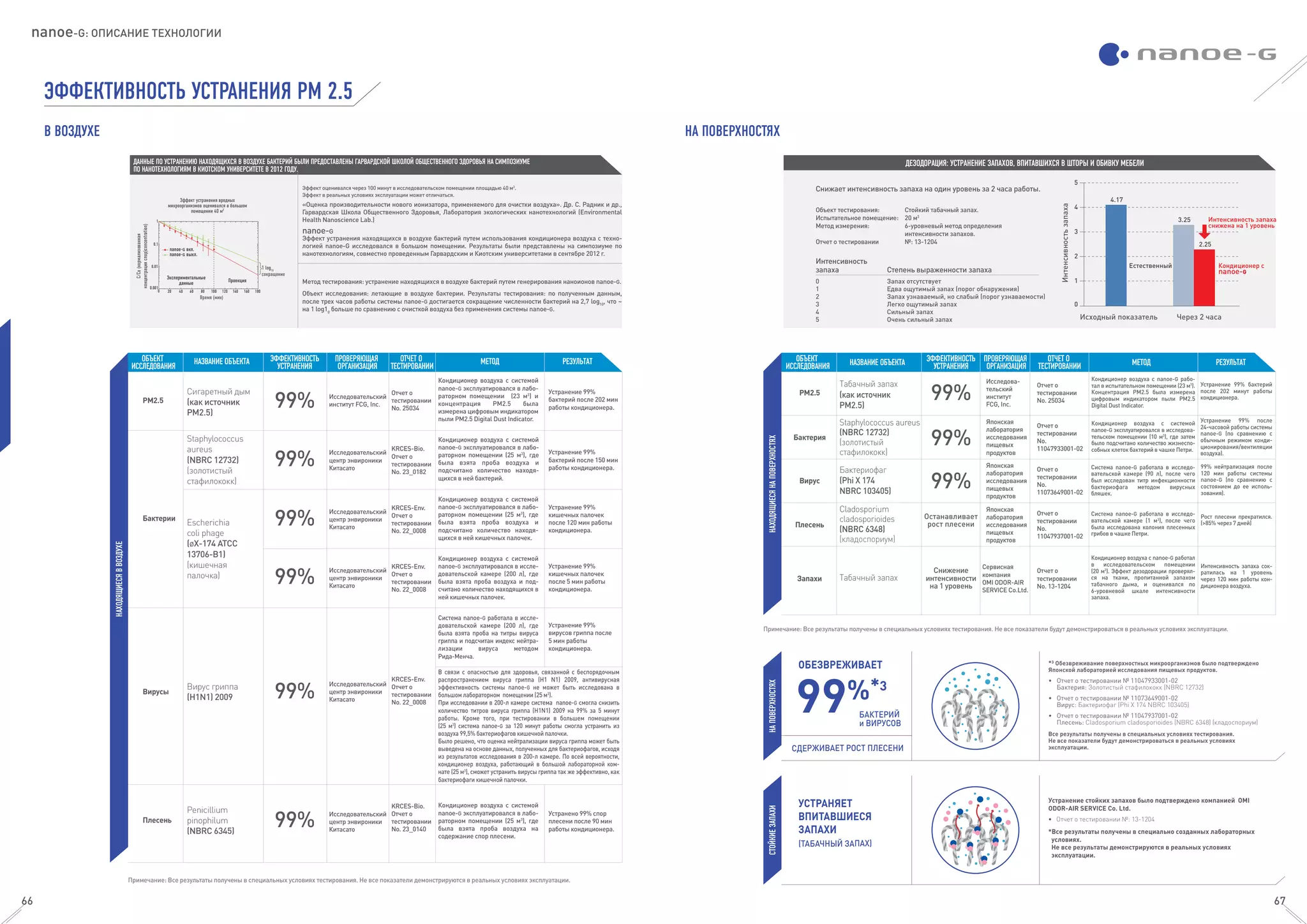 ДАННЫЕ ПО УСТРАНЕНИЮ НАХОДЯЩИХСЯ В ВОЗДУХЕ БАКТЕРИЙ БЫЛИ ПРЕДОСТАВЛЕНЫ ГАРВАРДСКОЙ ШКОЛОЙ ОБЩЕСТВЕННОГО ЗДОРОВЬЯ НА СИМПОЗИУМЕ
ПО НАНОТЕХНОЛОГИЯМ В КИОТСКОМ УНИВЕРСИТЕТЕ В 2012 ГОДУ.
Эффект устранения вредных
микроорганизмов оценивался в большом
помещении 40 м2
1 log10
сокращение
Проекция
Экспериментальные
данные
0 20 40 60 80 100 120 140 160 180
Время (мин)
nanoe-G вкл.
nanoe-G выкл.
0.01
0.001
С/Со(нормализованная
концентрацияспор)concentration)
0.1
1
Эффект оценивался через 100 минут в исследовательском помещении площадью 40 м2
.
Эффект в реальных условиях эксплуатации может отличаться.
«Оценка производительности нового ионизатора, применяемого для очистки воздуха». Др. С. Радник и др.,
Гарвардская Школа Общественного Здоровья, Лаборатория экологических нанотехнологий (Environmental
Health Nanoscience Lab.)
Эффект устранения находящихся в воздухе бактерий путем использования кондиционера воздуха с техно-
логией nanoe-G исследовался в большом помещении. Результаты были представлены на симпозиуме по
нанотехнологиям, совместно проведенным Гарвардским и Киотским университетами в сентябре 2012 г.
nanoe-G
Метод тестирования: устранение находящихся в воздухе бактерий путем генерирования наноионов nanoe-G.
Объект исследования: летающие в воздухе бактерии. Результаты тестирования: по полученным данным,
после трех часов работы системы nanoe-G достигается сокращение численности бактерий на 2,7 log10
, что ~
на 1 log10
больше по сравнению с очисткой воздуха без применения системы nanoe-G.
ЭФФЕКТИВНОСТЬ УСТРАНЕНИЯ РМ 2.5
В ВОЗДУХЕ НА ПОВЕРХНОСТЯХ
Примечание: Все результаты получены в специальных условиях тестирования. Не все показатели демонстрируются в реальных условиях эксплуатации.
МЕТОД
Кондиционер воздуха с системой
nanoe-G эксплуатировался в лабо-
раторном помещении (23 м3
) и
концентрация PM2.5 была
измерена цифровым индикатором
пыли PM2.5 Digital Dust Indicator.
ОБЪЕКТ
ИССЛЕДОВАНИЯ
Вирусы
Плесень
Бактерии
PM2.5
НАЗВАНИЕ ОБЪЕКТА
Escherichia
coli phage
(øX-174 ATCC
13706-B1)
(кишечная
палочка)
Вирус гриппа
(H1N1) 2009
Penicillium
pinophilum
(NBRC 6345)
Staphylococcus
aureus
(NBRC 12732)
(золотистый
стафилококк)
Сигаретный дым
(как источник
РМ2.5)
ЭФФЕКТИВНОСТЬ
УСТРАНЕНИЯ
99%
99%
99%
99%
99%
99%
ОТЧЕТ О
ТЕСТИРОВАНИИ
РЕЗУЛЬТАТПРОВЕРЯЮЩАЯ
ОРГАНИЗАЦИЯ
НАХОДЯЩИЕСЯВВОЗДУХЕ
99%*3
БАКТЕРИЙ
и ВИРУСОВ
СДЕРЖИВАЕТ РОСТ ПЛЕСЕНИ
ОБЕЗВРЕЖИВАЕТ
НАПОВЕРХНОСТЯХ
Устранение стойких запахов было подтверждено компанией OMI
ODOR-AIR SERVICE Co. Ltd.
• Отчет о тестировании №: 13-1204
*Все результаты получены в специально созданных лабораторных
условиях.
Не все результаты демонстрируются в реальных условиях
эксплуатации.
УСТРАНЯЕТ
ВПИТАВШИЕСЯ
ЗАПАХИ
(ТАБАЧНЫЙ ЗАПАХ)
СТОЙКИЕЗАПАХИ
Запахи
Снижение
интенсивности
на 1 уровень
Отчет о
тестировании
No. 13-1204
Интенсивность запаха сок-
ратилась на 1 уровень
через 120 мин работы кон-
диционера воздуха.
Сервисная
компания
OMI ODOR-AIR
SERVICE Co.Ltd.
Кондиционер воздуха с nanoe-G рабо-
тал в испытательном помещении (23 м3
).
Концентрация PM2.5 была измерена
цифровым индикатором пыли PM2.5
Digital Dust Indicator.
PM2.5
Табачный запах
(как источник
РМ2.5)
99%
Устранение 99% бактерий
после 202 минут работы
кондиционера.
Отчет о
тестировании
No. 25034
Кондиционер воздуха с системой
nanoe-G эксплуатировался в исследова-
тельском помещении (10 м3
), где затем
было подсчитано количество жизнеспо-
собных клеток бактерий в чашке Петри.
Бактерия
Staphylococcus aureus
(NBRC 12732)
(золотистый
стафилококк)
99%
Устранение 99% после
24-часовой работы системы
nanoe-G (по сравнению с
обычным режимом конди-
ционирования/вентиляции
воздуха).
Японская
лаборатория
исследования
пищевых
продуктов
Отчет о
тестировании
No.
11047933001-02
НАХОДЯЩИЕСЯНАПОВЕРХНОСТЯХ
Система nanoe-G работала в исследо-
вательской камере (1 м3
), после чего
была исследована колония плесенных
грибов в чашке Петри.
Плесень
Cladosporium
cladosporioides
(NBRC 6348)
(кладоспориум)
Отчет о
тестировании
No.
11047937001-02
Рост плесени прекратился.
(>85% через 7 дней)
Японская
лаборатория
исследования
пищевых
продуктов
Останавливает
рост плесени
Система nanoe-G работала в исследо-
вательской камере (90 л), после чего
был исследован титр инфекционности
бактериофага методом вирусных
бляшек.
Вирус
Бактериофаг
(Phi X 174
NBRC 103405)
99%
Отчет о
тестировании
No.
11073649001-02
99% нейтрализация после
120 мин работы системы
nanoe-G (по сравнению с
состоянием до ее исполь-
зования).
Японская
лаборатория
исследования
пищевых
продуктов
ДЕЗОДОРАЦИЯ: УСТРАНЕНИЕ ЗАПАХОВ, ВПИТАВШИХСЯ В ШТОРЫ И ОБИВКУ МЕБЕЛИ
Объект тестирования: Стойкий табачный запах.
Испытательное помещение: 20 м3
Метод измерения: 6-уровневый метод определения
интенсивности запахов.
Отчет о тестировании №: 13-1204
Интенсивность
запаха
0
1
2
3
4
5
Степень выраженности запаха
Запах отсутствует
Едва ощутимый запах (порог обнаружения)
Запах узнаваемый, но слабый (порог узнаваемости)
Легко ощутимый запах
Сильный запах
Очень сильный запах
Снижает интенсивность запаха на один уровень за 2 часа работы.
Исходный показатель Через 2 часа
0
1
2
3
4
5
4.17
3.25
2.25
Естественный Кондиционер с
nanoe-G
Интенсивность запаха
снижена на 1 уровень
Интенсивностьзапаха
Кондиционер воздуха с nanoe-G работал
в исследовательском помещении
(20 м3
). Эффект дезодорации проверял-
ся на ткани, пропитанной запахом
табачного дыма, и оценивался по
6-уровневой шкале интенсивности
запаха.
Табачный запах
МЕТОДОБЪЕКТ
ИССЛЕДОВАНИЯ НАЗВАНИЕ ОБЪЕКТА ЭФФЕКТИВНОСТЬ
УСТРАНЕНИЯ
ОТЧЕТ О
ТЕСТИРОВАНИИ РЕЗУЛЬТАТПРОВЕРЯЮЩАЯ
ОРГАНИЗАЦИЯ
Примечание: Все результаты получены в специальных условиях тестирования. Не все показатели будут демонстрироваться в реальных условиях эксплуатации.
*³ Обезвреживание поверхностных микроорганизмов было подтверждено
Японской лабораторией исследования пищевых продуктов.
• Отчет о тестировании № 11047933001-02
Бактерия: Золотистый стафилококк (NBRC 12732)
• Отчет о тестировании № 11073649001-02
Вирус: Бактериофаг (Phi X 174 NBRC 103405)
• Отчет о тестировании № 11047937001-02
Плесень: Cladosporium cladosporioides (NBRC 6348) (кладоспориум)
Все результаты получены в специальных условиях тестирования.
Не все показатели будут демонстрироваться в реальных условиях
эксплуатации.
nanoe-G: ОПИСАНИЕ ТЕХНОЛОГИИ
66 67
Система nanoe-G работала в иссле-
довательской камере (200 л), где
была взята проба на титры вируса
гриппа и подсчитан индекс нейтра-
лизации вируса методом
Рида-Менча.
Кондиционер воздуха с системой
nanoe-G эксплуатировался в иссле-
довательской камере (200 л), где
была взята проба воздуха и под-
считано количество находящихся в
ней кишечных палочек.
Кондиционер воздуха с системой
nanoe-G эксплуатировался в лабо-
раторном помещении (25 м3
), где
была взята проба воздуха на
содержание спор плесени.
В связи с опасностью для здоровья, связанной с беспорядочным
распространением вируса гриппа (H1 N1) 2009, антивирусная
эффективность системы nanoe-G не может быть исследована в
большом лабораторном помещении (25 м3
).
При исследовании в 200-л камере система nanoe-G смогла снизить
количество титров вируса гриппа (H1N1) 2009 на 99% за 5 минут
работы. Кроме того, при тестировании в большем помещении
(25 м3
) система nanoe-G за 120 минут работы смогла устранить из
воздуха 99,5% бактериофагов кишечной палочки.
Было решено, что оценка нейтрализации вируса гриппа может быть
выведена на основе данных, полученных для бактериофагов, исходя
из результатов исследования в 200-л камере. По всей вероятности,
кондиционер воздуха, работающий в большой лабораторной ком-
нате (25 м3
), сможет устранить вирусы гриппа так же эффективно, как
бактериофаги кишечной палочки.
Кондиционер воздуха с системой
nanoe-G эксплуатировался в лабо-
раторном помещении (25 м3
), где
была взята проба воздуха и
подсчитано количество находя-
щихся в ней кишечных палочек.
Кондиционер воздуха с системой
nanoe-G эксплуатировался в лабо-
раторном помещении (25 м3
), где
была взята проба воздуха и
подсчитано количество находя-
щихся в ней бактерий.
KRCES-Env.
Отчет о
тестировании
No. 22_0008
KRCES-Env.
Отчет о
тестировании
No. 22_0008
KRCES-Bio.
Отчет о
тестировании
No. 23_0140
KRCES-Env.
Отчет о
тестировании
No. 22_0008
KRCES-Bio.
Отчет о
тестировании
No. 23_0182
Устранение 99%
кишечных палочек
после 120 мин работы
кондиционера.
Устранение 99%
кишечных палочек
после 5 мин работы
кондиционера.
Устранение 99%
вирусов гриппа после
5 мин работы
кондиционера.
Устранено 99% спор
плесени после 90 мин
работы кондиционера.
Устранение 99%
бактерий после 150 мин
работы кондиционера.
Устранение 99%
бактерий после 202 мин
работы кондиционера.
Исследовательский
институт FCG, Inc.
Исследова-
тельский
институт
FCG, Inc.
Исследовательский
центр энвироники
Китасато
Исследовательский
центр энвироники
Китасато
Исследовательский
центр энвироники
Китасато
Исследовательский
центр энвироники
Китасато
Исследовательский
центр энвироники
Китасато
Отчет о
тестировании
No. 25034
 