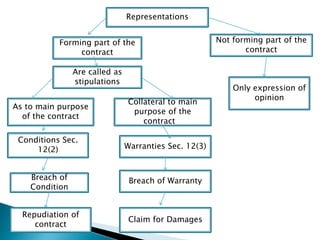 Conditions and Warranties (2nd Chapter).ppt