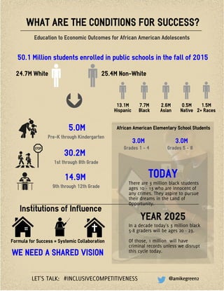 Education to Economic Outcomes for African American Adolescents
LET'S TALK: #INCLUSIVECOMPETITIVENESS @amikegreen2
24.7M White 25.4M Non-White
50.1 Million students enrolled in public schools in the fall of 2015
7.7M
Black
13.1M
Hispanic
2.6M
Asian
0.5M
Native
1.5M
2+ Races
30.2M
1st through 8th Grade
14.9M
9th through 12th Grade
5.0M
Pre-K through Kindergarten
African American Elementary School Students
3.0M
Grades 1 - 4
3.0M
Grades 5 - 8
TODAY
There are 3 million black students
ages 10 - 13 who are innocent of
any crimes. They aspire to pursue
their dreams in the Land of
Opportunity.
YEAR 2025
In a decade today's 3 million black
5-8 graders will be ages 20 - 23.
Of those, 1 million will have
criminal records unless we disrupt
this cycle today.
Institutions of Influence
Formula for Success = Systemic Collaboration
WE NEED A SHARED VISION
 
