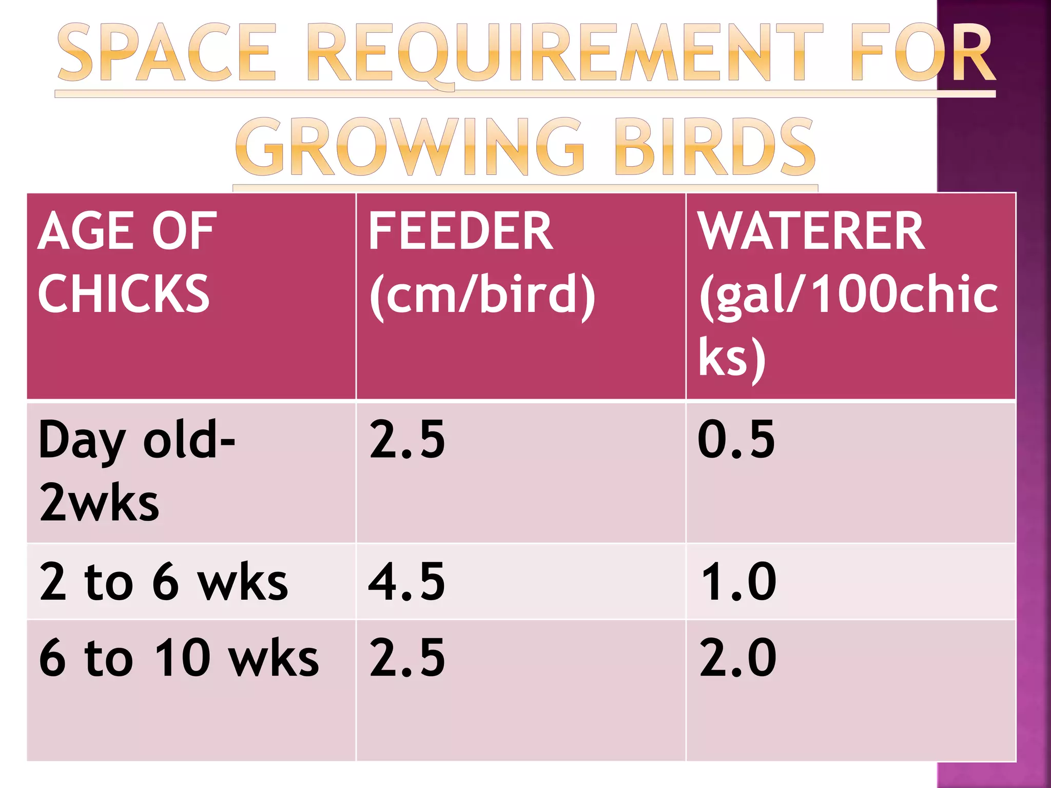 AGE OF
CHICKS
FEEDER
(cm/bird)
WATERER
(gal/100chic
ks)
Day old-
2wks
2.5 0.5
2 to 6 wks 4.5 1.0
6 to 10 wks 2.5 2.0
 