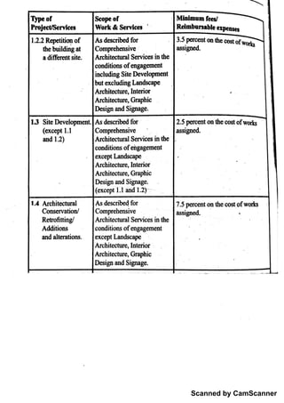 Scanned by CamScanner
同阳目 甲■■
a n d S ig ı
ia g e .
八rc h ite c tu te , G ra p h ic
A rc M te c ttu c , In te rio r
a n d a lte ra tio n s . E x c e p t L a n d s c 
A d ditio n s c o n d itio n s o f e n g a g e m e ı
ı
t
R e b o fittin g l A rc h ité c h ı
ra l S e r v ic e s in th e
C o n s e r v a tio n / C o m p r e h e n s iv e a s s ig ı
ı
e d .
1. 4 A r c h ite c tu ra ı A s .
sc ń b e d fo r 7 . 5 pe rc e n t o n th e c o st o f w o rk s
(e x c e p t 1 . 1 a n d
'
1. 2)
・
D e sig n a n d S ig n a g e .
A ï c h ite c tu r e , G ra p h ic
A rc h ite c tu r e , In te rio r
e x c e p t L a n d s c 
c o n d itio n s o f e ň g a g e m e n t
a n đ 1 . 2) A r c h ite c tu ra l S e rv ic e s in t h e
(e x c e p t 1 . 1 C o m p re h e n s iv e a s sig n e tL
13 S iı
e D e v e ı
o p m e n L A s d s c tib e d fo r 2 . 5 p e r c e n t o n th e c o st o f w o Ĥ s
D e s ig n a n d S ig n a g e .
A r ch ite c tu re , G ra p h ic
A r ch ite c tu tc , In te rio r
bu t e x c lu d n g L a n d s c a p e
i
n c lu d in g S ite D e v e lo m e n t
.
c o n ditio n s o f e n g a g e n ı
e n t
a d iæ re ū t s ite . A rc h ite c tu ra l S e rv ic e s in th e
th e b u ild in g a t C o m p re h e ı
ı
s iv e a s s iM
1. 2. 2 R ep e titio n o f A s d e sc rib e d fo r 3 . 5 p e r c e n t o n th e c o st o f
把
位
し
。 一
圖 s e 。
。 ，
卫
瞿
忒
二三
寧
 