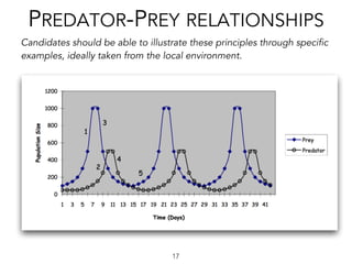 PREDATOR-PREY RELATIONSHIPS
Candidates should be able to illustrate these principles through specific
examples, ideally taken from the local environment.
17
 