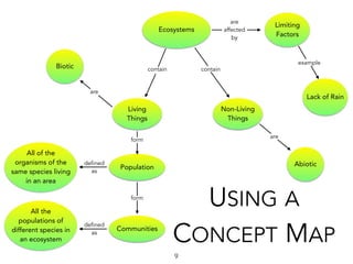 Ecosystems
Limiting
Factors
Lack of Rain
Non-Living
Things
Living
Things
Abiotic
Biotic
Population
Communities
All of the
organisms of the
same species living
in an area
All the
populations of
different species in
an ecosystem
are
contain contain
are
are
affected
by
defined
as
defined
as
form
form
USING A
CONCEPT MAP
example
9
 