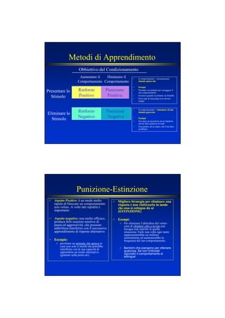 Metodi di Apprendimento
Rinforzo
Positivo
Punizione
Positiva
Rinforzo
Negativo
Punizione
Negativa
Obbiettivo del Condizionamento
Aumentare il
Comportamento
Diminuire il
Comportamento
Presentare lo
Stimolo
Eliminare lo
Stimolo
Il comportamento > presentazione
stimolo spiacevolestimolo spiacevole.
EsempiEsempi:
Picchiare un animale per correggere il
suo comportamento
Scottarsi quando tocchiamo un fornello
Forte mal di testa dopo aver bevuto
troppo
Il comportamento > rimozione di unorimozione di uno
stimolo piacevole.stimolo piacevole.
Esempi:Esempi:
Non dare un giocattolo ad un bambino
che ha fatto qualcosa di male
Non parlare ad un amico che ti ha fatto
arrabbiare
Punizione-Estinzione
Aspetto Positivo: è un modo molto
rapido di bloccare un comportamento
non voluto. A volte tale rapidità è
importante.
Aspetto negativo: non molto efficace,
produce forti reazioni emotive di
paura ed aggressività, che possono
addirittura interferire con il successivo
apprendimento di risposte alternative
Esempio:Esempio:
picchiare un animale che sporca in
casa non solo è inutile ma potrebbe
interferire con la sua capacità di
apprendere un modo alternativo
(grattare sulla porta etc)
Migliore Strategia per eliminare unaMigliore Strategia per eliminare una
risposta è non rinforzarla in modorisposta è non rinforzarla in modo
che essa si estingua da séche essa si estingua da sé
(ESTI ZIO E)(ESTI ZIO E)
Esempi:Esempi:
Per eliminare l’abitudine del vostro
cane di chiedere cibo a tavola non
bisogna mai nutrirlo in quella
situazione. Farlo una volta ogni tanto
rappresenterebbe un rinforzo
intermittente ed aumenterebbe la
frequenza del suo comportamento.
Bambini che piangono per ottenere
qualcosa. Se non rinforzati
(ignorati) il comportamento si
estingue
 