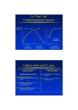 Le “Fasi” del
Condizionamento Classico
Fase I:Fase I:
AcquisizioneAcquisizione
Fase II:Fase II:
EstinzioneEstinzione
Fase III:Fase III:
RiacquisizioneRiacquisizione
Quantità di
salivazione
Suono + cibo Suono Suono + cibo
Recupero
Spontaneo!
t1 t2
I fattori critici nel CC sono
1. L’ordine con cui SC e SI
vengono presentati
Relazione temporale tra SC e SI:
Condizionamento in avanti suono > carne
SC precede SI di poco (il più efficace, app più
rapido)
vs
Condizionamento simultaneo suono+carne
SC e SI insieme (peggiora
l’apprendimento)
Condizionamento all’indietro carne > suono
SI precede SC di poco (MENO
EFFICACE DI TUTTI)
2. Il tempo che intercorre tra i
due tipi di stimoli
Intervallo ottimale è di circa mezzo
secondo
Se intervallo > 1 o 2 sec minore
apprendimento
 