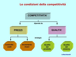 Le condizioni della competitività



                      COMPETITIVITA’


                              dipende da



            PREZZI                                    QUALITA’


                              strategie



Controllo        Incremento                 Qualità              Qualità
  costi             ricavi                    del                   del
                                           prodotto              sistema

                                                             A.Macchiavelli
 