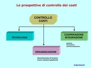 Le prospettive di controllo dei costi



             CONTROLLO
               COSTI



                                            COOPERAZIONE
TECNOLOGIA                                  INTEGRAZIONE

                                             gestione
                                             promozione
                                             commercializzaione



              ORGANIZZAZIONE

               decentramento di funzioni
               nuove soluzioni gestionali


                                                      A.Macchiavelli
 