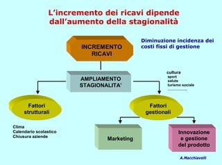 L’incremento dei ricavi dipende
                 dall’aumento della stagionalità

                                            Diminuzione incidenza dei
                        INCREMENTO          costi fissi di gestione
                           RICAVI


                                                     cultura
                                                     sport
                        AMPLIAMENTO                  salute
                        STAGIONALITA’                turismo sociale
                                                     …………….



       Fattori                                Fattori
     strutturali                             gestionali

Clima
Calendario scolastico                                     Innovazione
Chiusura aziende
                                Marketing                  e gestione
                                                          del prodotto

                                                           A.Macchiavelli
 