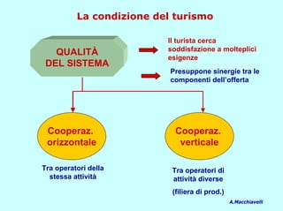 La condizione del turismo

                          Il turista cerca
                          soddisfazione a molteplici
   QUALITÀ
                          esigenze
 DEL SISTEMA
                           Presuppone sinergie tra le
                           componenti dell’offerta




 Cooperaz.                  Cooperaz.
 orizzontale                 verticale

Tra operatori della        Tra operatori di
  stessa attività          attività diverse
                           (filiera di prod.)
                                                A.Macchiavelli
 