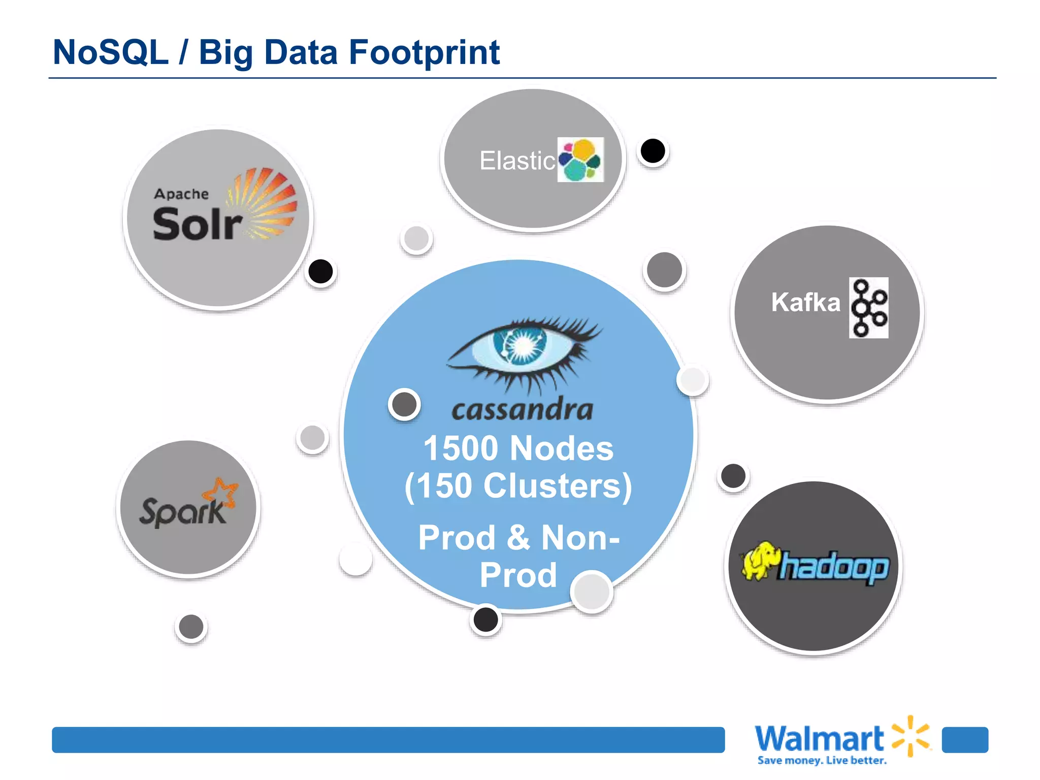 NoSQL / Big Data Footprint
1500 Nodes
(150 Clusters)
Prod & Non-
Prod
Elastic
Kafka