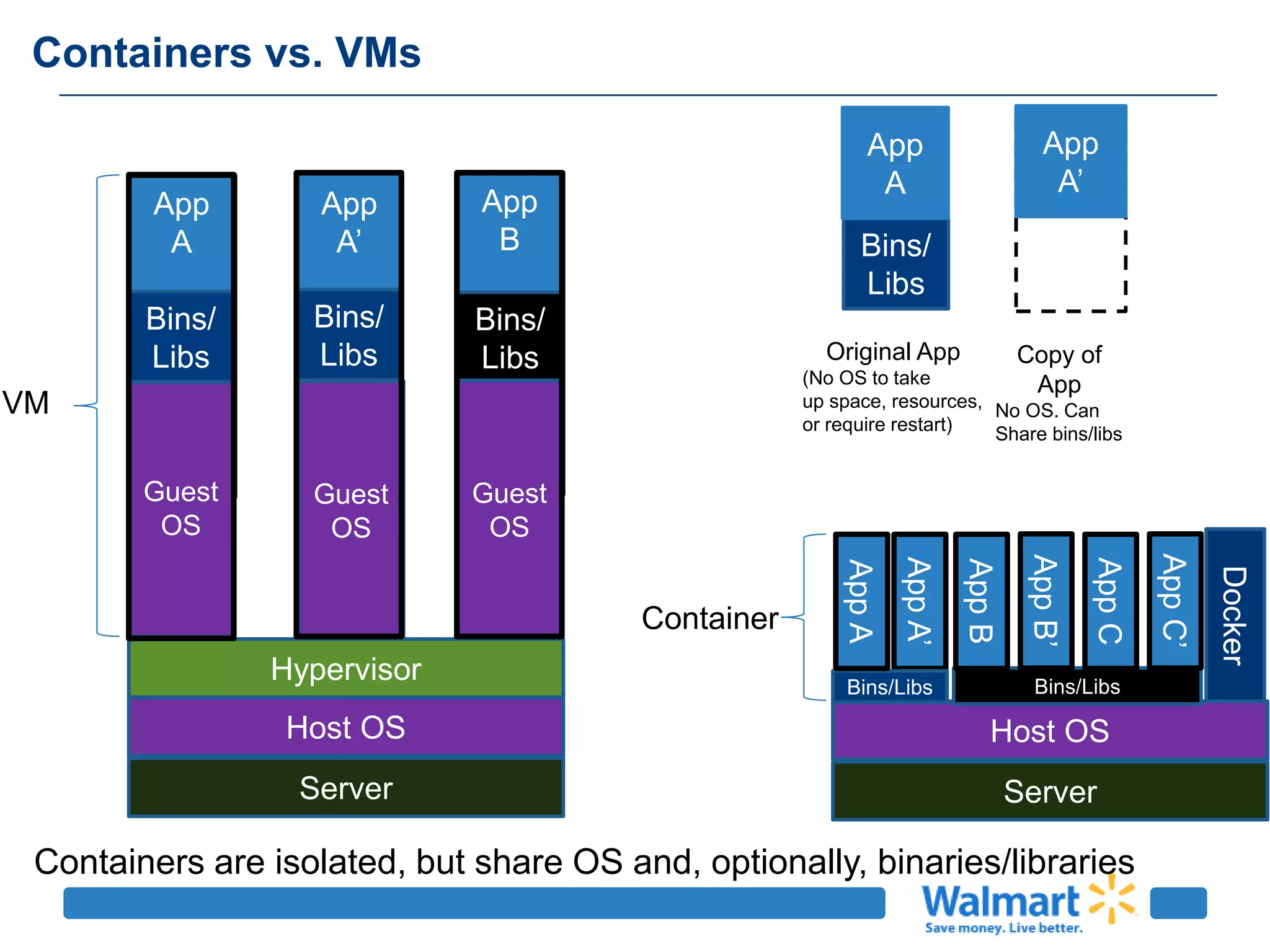 App
A
Containers vs. VMs
Hypervisor
Host OS
Server
Guest
OS
Bins/
Libs
App
A’
Gues
t
OS
Bins/
Libs
App
B
Gues
t
OS
Bins/
Libs
AppA’
Docker
Host OS
Server
Bins/Libs
AppA
Bins/Libs
AppB
AppB’
AppC
AppC’
VM
Container
Containers are isolated, but share OS and, optionally, binaries/libraries
Guest
OS
Guest
OS
Bins/
Libs
App
A
Original App
(No OS to take
up space, resources,
or require restart)
Copy of
App
No OS. Can
Share bins/libs
App
A’