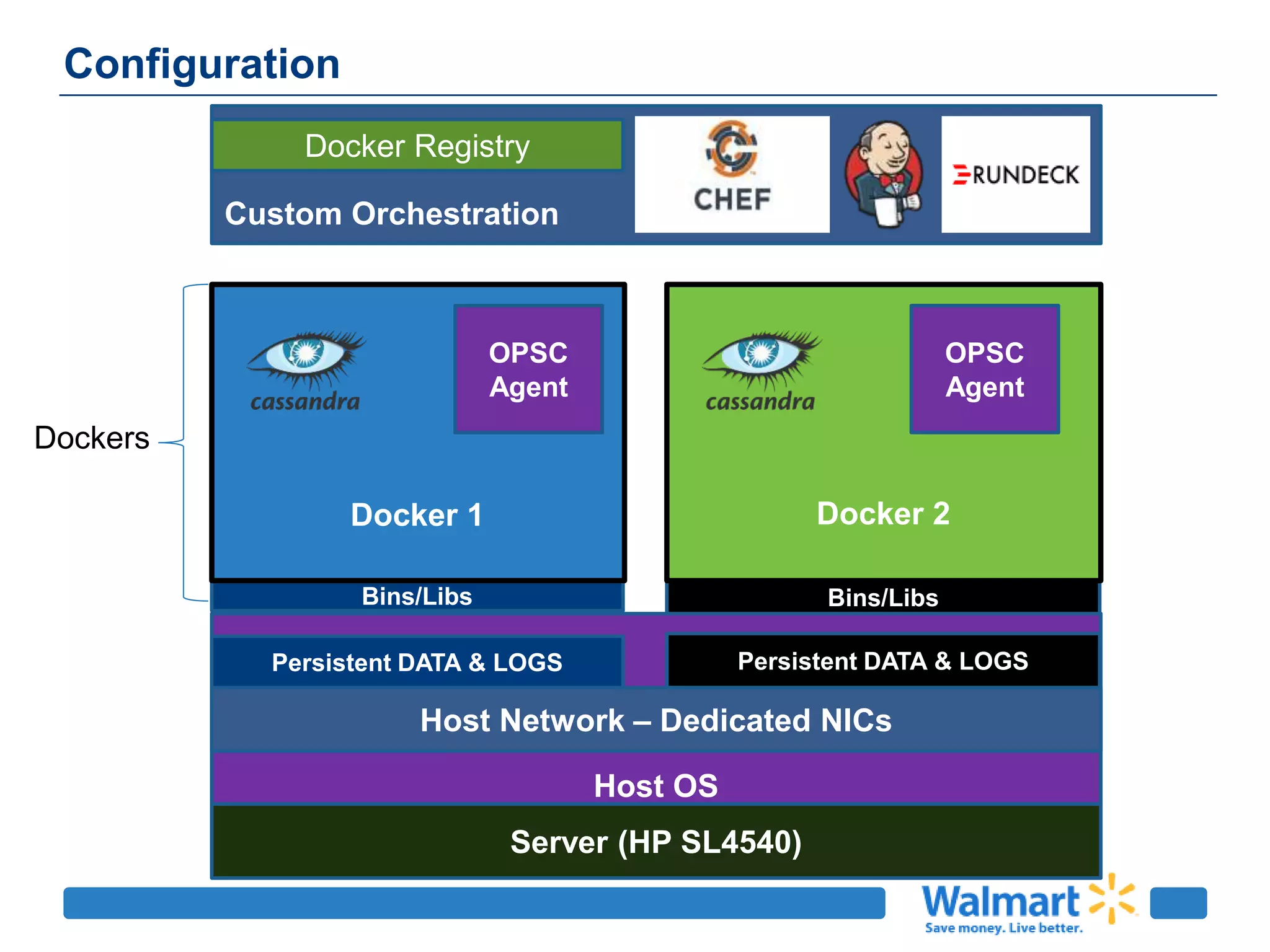 Configuration
Host OS
Server (HP SL4540)
Bins/Libs Bins/Libs
Dockers
Docker 1
Persistent DATA & LOGS
Docker 2
Persistent DATA & LOGS
OPSC
Agent
OPSC
Agent
Custom Orchestration
Host Network – Dedicated NICs
Docker Registry