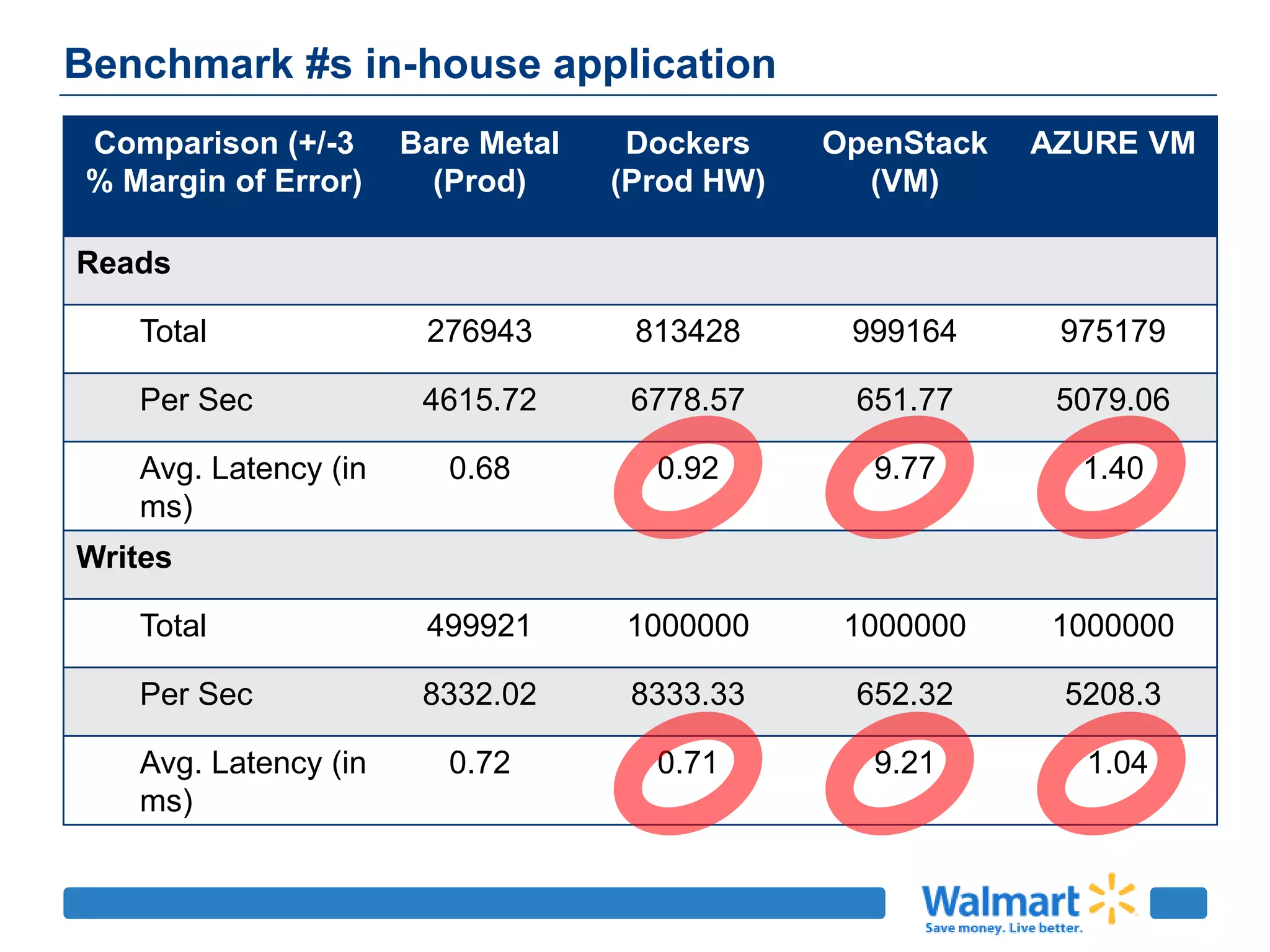 Benchmark #s in-house application
Comparison (+/-3
% Margin of Error)
Bare Metal
(Prod)
Dockers
(Prod HW)
OpenStack
(VM)
AZURE VM
Reads
Total 276943 813428 999164 975179
Per Sec 4615.72 6778.57 651.77 5079.06
Avg. Latency (in
ms)
0.68 0.92 9.77 1.40
Writes
Total 499921 1000000 1000000 1000000
Per Sec 8332.02 8333.33 652.32 5208.3
Avg. Latency (in
ms)
0.72 0.71 9.21 1.04