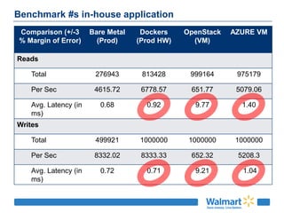 Benchmark #s in-house application
Comparison (+/-3
% Margin of Error)
Bare Metal
(Prod)
Dockers
(Prod HW)
OpenStack
(VM)
AZURE VM
Reads
Total 276943 813428 999164 975179
Per Sec 4615.72 6778.57 651.77 5079.06
Avg. Latency (in
ms)
0.68 0.92 9.77 1.40
Writes
Total 499921 1000000 1000000 1000000
Per Sec 8332.02 8333.33 652.32 5208.3
Avg. Latency (in
ms)
0.72 0.71 9.21 1.04
 