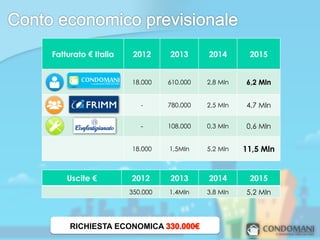 Fatturato € Italia    2012     2013      2014       2015


                     18.000    610.000   2,8 Mln   6,2 Mln


                        -      780.000   2,5 Mln   4.7 Mln

                        -      108.000   0,3 Mln   0,6 Mln


                     18.000    1,5Mln    5,2 Mln   11,5 Mln


    Uscite €         2012      2013      2014       2015
                     350.000   1,4Mln    3,8 Mln   5,2 Mln



     RICHIESTA ECONOMICA
 