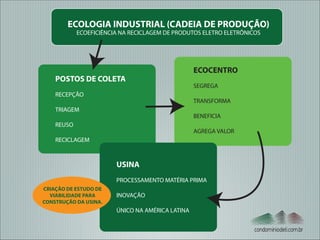 ECOLOGIA INDUSTRIAL (CADEIA DE PRODUÇÃO)
ECOEFICIÊNCIA NA RECICLAGEM DE PRODUTOS ELETRO ELETRÔNICOS

POSTOS DE COLETA
RECEPÇÃO

ECOCENTRO
SEGREGA
TRANSFORMA

TRIAGEM

BENEFICIA

REUSO

AGREGA VALOR

RECICLAGEM

USINA
PROCESSAMENTO MATÉRIA PRIMA
CRIAÇÃO DE ESTUDO DE
VIABILIDADE PARA
CONSTRUÇÃO DA USINA.

INOVAÇÃO
ÚNICO NA AMÉRICA LATINA

condominiodeti.com.br

 