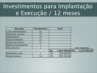 Investimentos para Implantação
e Execução / 12 meses
Descrição
Custos administrativos
Material de consumo
Deslocamentos
Equipe permanente
Serviços de terceiros
Máquinas/equipamentos
Infra-estrutura
Desembolso inicial
Parcelas mensais

Período(mês)
12
12
12
12
12
1
1
1
12

Total

R$
-R$
-R$

com impostos
1.065.500,00 R$
1.273.455,24
200.000,00
865.500,00

 