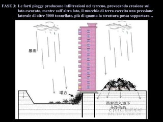 FASE 3: Le forti piogge producono infiltrazioni nel terreno, provocando erosione sul lato escavato, mentre sullaltro lato, il mucchio di terra esercita una pressione laterale di oltre 3000 tonnellate, pi di quanto la struttura possa sopportare 