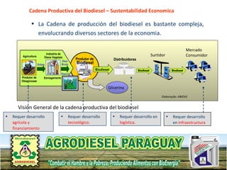 Cadena Productiva del Biodiesel – Sustentabilidad Economica La Cadena de producción del biodiesel es bastante compleja, envolucrando diversos sectores de la economia. Elaboração: ABIOVE Requer desarrollo  agrícola y financiamiento Requer desarrollo  tecnológico. Requer desarrollo en  logística. Requer desarrollo en  Infraestructura Surtidor Glicerina Visión General de la cadena productiva del biodiesel Mercado Consumidor 
