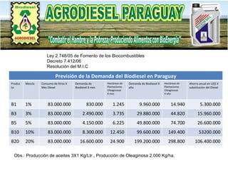 Ley 2.748/05 de Fomento de los Biocombustibles Decreto 7.412/06 Resolución del M.I.C  Obs.: Producción de aceites 3X1 Kg/Ltr., Producción de Oleaginosa 2.000 Kg/ha. Previsión de la Demanda del Biodiesel en Paraguay Producto Mezcla Consumo de litros X Mes Diesel Demanda de Biodiesel X mes Hectáreas de Plantaciones Oleaginosas X mes Demanda de Biodiesel X año Hectáreas de Plantaciones Oleaginosas X año Ahorro anual en U$$ X substitución del Diesel B1 1% 83.000.000 830.000 1.245 9.960.000 14.940 5.300.000 B3 3% 83.000.000 2.490.000 3.735 29.880.000 44.820 15.960.000 B5 5% 83.000.000 4.150.000 6.225 49.800.000 74.700 26.600.000 B10 10% 83.000.000 8.300.000 12.450 99.600.000 149.400 53200.000 B20 20% 83.000.000 16.600.000 24.900 199.200.000 298.800 106.400.000 