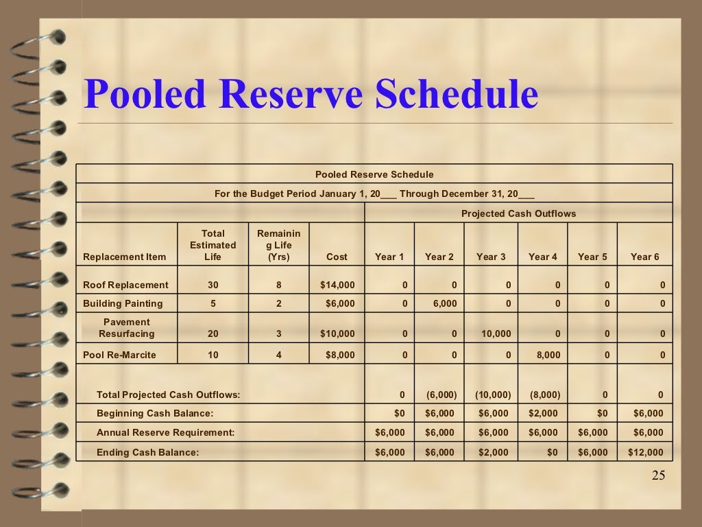 Condominium Budgets and Reserves