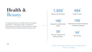 Health &
Beauty
22
Beauty and Anti-Aging Health Tourism
Integrative and Alternative
Health
1.025 494
186
Real Estate Investment Destined
to Health and Beauty
Spa Industry
Thermal Therapies and
Mineral Springs
100
9450
*Yearly worldwide industry revenue expressed in
Billions of Dollars
* *
* *
*
*
It is believed that there are currently 105,591 Spa facilities,
compared to 71,762 existing in 2007. The industry of
thermal waters and natural and mineral springs is currently
comprised of 26,847 facilities operating around the world.
 