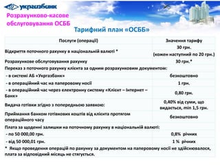 Тарифний план «ОСББ»
Послуги (операції) Значення тарифу
Відкриття поточного рахунку в національній валюті *
30 грн.
(кожен наступний по 20 грн.)
Розрахункове обслуговування рахунку 30 грн.*
Переказ з поточного рахунку клієнта за одним розрахунковим документом:
- в системі АБ «Укргазбанк» безкоштовно
- в операційний час на паперовому носії 1 грн.
- в операційний час через електронну систему «Клієнт – Інтернет –
Банк»
0,80 грн.
Видача готівки згідно з попередньою заявкою:
0,40% від суми, що
видається, min 1,5 грн.
Приймання банком готівкових коштів від клієнта протягом
операційного часу
безкоштовно
Плата за щоденні залишки на поточному рахунку в національній валюті:
- по 50 000,00 грн. 0,8% річних
- від 50 000,01 грн. 1 % річних
* Якщо проведення операцій по рахунку за документом на паперовому носії не здійснювалося,
плата за відповідний місяць не стягується.
Розрахунково-касове
обслуговування ОСББ
 