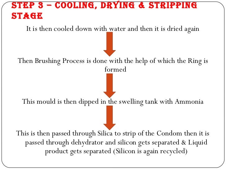 Condom Manufacturing