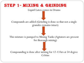STEP 1- MIXING & GRINDING
                  Liquid Latex comes in Drums


   Compounds are added (Grinding is done so that not a single
                   granules remains intact)


  This mixture is pumped to Mixing Tanks (Agitators are present
                       for thorough mixing)


  Compounding is done after mixing for 12-13 hrs at 54 degree
                            Celsius
 