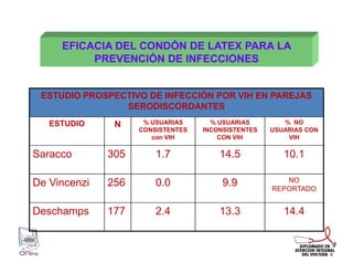 EFICACIA DEL CONDÓN DE LATEX PARA LA
PREVENCIÓN DE INFECCIONES

ESTUDIO PROSPECTIVO DE INFECCIÓN POR VIH EN PAREJAS
SERODISCORDANTES
N

% USUARIAS
CONSISTENTES
con VIH

% USUARIAS
INCONSISTENTES
CON VIH

% NO
USUARIAS CON
VIH

Saracco

305

1.7

14.5

10.1

De Vincenzi

256

0.0

9.9

NO
REPORTADO

Deschamps

177

2.4

13.3

14.4

ESTUDIO

 