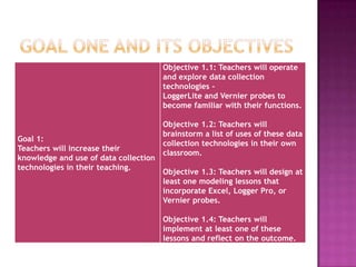 Goal 1:
Teachers will increase their
knowledge and use of data collection
technologies in their teaching.
Objective 1.1: Teachers will operate
and explore data collection
technologies -
LoggerLite and Vernier probes to
become familiar with their functions.
Objective 1.2: Teachers will
brainstorm a list of uses of these data
collection technologies in their own
classroom.
Objective 1.3: Teachers will design at
least one modeling lessons that
incorporate Excel, Logger Pro, or
Vernier probes.
Objective 1.4: Teachers will
implement at least one of these
lessons and reflect on the outcome.
 
