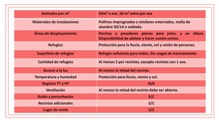 Animales por m2 24m2 x ave, 10 m2 extra por ave
Materiales de instalaciones Pollines impregnados o similares enterrados, malla de
alambre 50/14 o soldada.
Áreas de desplazamiento Perchas y posaderos planos para jotes, y en altura.
Disponibilidad de aletear y hacer vuelos cortos.
Refugios Protección para la lluvia, viento, sol y visión de personas.
Superficie de refugios Refugio suficiente para todos. Sin rasgos de hacinamiento.
Cantidad de refugios Al menos 2 por recintos, excepto recintos con 1 ave.
Acceso a la luz Al menos la mitad del recinto.
Temperatura y humedad Protección para lluvia, viento y sol.
Registro Tº y Hº N/A
Ventilación Al menos la mitad del recinto debe ser abierta.
Ruido y perturbación S/C
Recintos adicionales S/C
Lugar de venta S/C
 