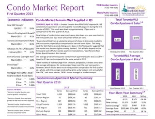 Condo Market Report
TREB Member Inquiries:
(416) 443-8152
Media/Public Inquiries:
(416) 443-8158
Condo Market Remains Well Supplied in Q1
TORONTO, April 16, 2013 — Greater Toronto Area REALTORS® reported 4,133
condominium apartment sales through the TorontoMLS system during the first
quarter of 2013. This result was down by approximately 17 per cent in
comparison to the first quarter of 2012.
New listings of condominium apartments were also down on a year-over-basis in
the first quarter, but by a lesser annual rate of five per cent.
“Buyers benefitted from a substantial amount of choice in the condo market in
the first quarter, especially in comparison to low-rise home types. This being
said, the fact that new condo listings were down in the first quarter suggests that
the market may become tighter moving forward. This will also depend on the
timing and scale of future condo apartment completions,” said Toronto Real
Estate Board President Ann Hannah.
The average price for first quarter condominium apartment sales was $332,846 –
down by 0.5 per cent compared to the same period in 2012.
“With months of inventory high from a historic perspective, it makes sense that
the average selling price for condos edged lower over the past two quarters.
However, March results were much more positive compared to the first quarter
as a whole, with the average condo selling price up by two per cent annually for
the GTA,” said Jason Mercer, TREB’s Senior Manager of Market Analysis.
First Quarter 2013
Condominium Apartment Market Summary
First Quarter 2013
Sales Average Price Sales Average Price
Total TREB 4,133 $332,846 4,973 $334,669
Halton Region 75 $304,205 80 $297,191
Peel Region 647 $259,656 757 $246,855
City of Toronto 2,924 $355,776 3,513 $360,343
York Region 375 $319,785 502 $323,413
Durham Region 104 $221,901 105 $209,102
Other Areas 8 $194,250 16 $217,000
2013 2012
4,133
4,973
First Quarter 2013 First Quarter 2012
2013 2012 % Chg.
Sales 4,133 4,973 -16.9%
New Listings 10,323 10,897 -5.3%
Active Listings i
6,123 5,664 8.1%
Average Price $332,846 $334,669 -0.5%
Average DOM 37 31 18.1%
i
Active listings refer to last month ofquarter.
Year-Over-Year Summary1,6
$332,846
$334,669
First Quarter 2013 First Quarter 2012
TorontoMLS Average
Condo Apartment Price1,6
Total TorontoMLS
Condo Apartment Sales1,6
Real GDP Growthi
Q4 2012 t 0.6%
Toronto Employment Growthii
March 2013 t 4.1%
Toronto Unemployment Rate
March 2013 q 8.4%
Inflation (Yr./Yr. CPI Growth)ii
February 2013 t 1.2%
Bank of Canada Overnight Rateiii
March 2013 q 1.0%
Prime Rateiv
March 2013 q 3.0%
Mortgage Rates (Mar. 2013)iv
Chartered Bank Fixed Rates
1 Year q 3.00%
3 Year u 3.55%
5 Year u 5.14%
Sources and Notes:
Economic Indicators
i
Statistics Canada, Quarter-over-
quarter growth, annualized
ii
Statistics Canada, Year-over-year
growth for the most recently reported
iii
Bank ofCanada, Rate from most
recent Bank ofCanada announcement
iv
Bank ofCanada, rates for most
recently completed month
 
