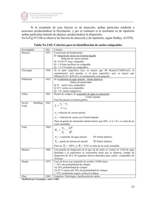 UNIVERSIDAD NACIONAL DE INGENIERÍA
FACULTAD DE INGENIERÍA CIVIL
SECCIÓN DE POSGRADO
_________________________________________________________________________
15
Si la resultante de esas fuerzas es de atracción, ambas partículas tenderán a
acercarse produciéndose la floculación, y por el contrario si la resultante es de repulsión
ambas partículas tratarán de alejarse, produciéndose la dispersión.
En la Fig N°2.04 se observa las fuerzas de atracción y de repulsión, según Dudley, J(1970).
Tabla No 2.02: Criterios para la identificación de suelos colapsables
Modificado por Lutenegger y Saber (1988)
Investigador Año Criterio
Denisov 1951 Coeficiente de hundimiento
K=relación de vacíos en el limite líquido
Relación de vacíos natural
K= 0.5-0.75, muy colapsable
K= 1.0 limo arcilloso no colapsable
K= 1.5-2.0 suelos no colapsables
Clevenger 1958 Si el peso especifico seco es menor que 80 lb/pie3(12.6KN/m3), el
asentamiento será grande, si el peso especifico seco es mayor que
90lb/pie3(14.1 KN/m3), el asentamiento será pequeño.
Priklonski 1952 K=(contenido de agua natural – limite plástico)
Índice de plasticidad
K<0 suelos muy colapsables
K>0.5 suelos no colapsables
K> 1.0 suelos expansivos
Gibas 1961 Razón de colapso, R=contenido de agua en saturación
Límite liquido
Esto fue puesto en forma gráfica
Soviet Building
Code
1962
o
lo
e
ee
L
+
−
=
1
oe =relación de vacíos natural
le = relación de vacíos en el límite líquido.
Para un grado de saturación natural menor que 60%, si L>-0.1, se trata de un
suelo asentable.
Feda 1964
IP
LP
S
w
K
r
o
l −=
ow = contenido de agua natural LP=limite plástico
rS = grado de saturación natural IP=Índice plástico
Para un rS < 100%, si lK > 0.85, se trata de un suelo asentable.
Benites 1968 Una prueba de dispersión en la que 2g de suelo se vierten en 12ml de agua
destilada y el espécimen se cronometra hasta que se dispersa, tiempo de
dispersión de 20 a 30 segundos fueron obtenidos para suelos colapsables de
Arizona.
Handy 1973 Loes de Iowa con contenido de arcilla (<0.002 mm):
< 16% alta probabilidad de colapso
16-24% probabilidad de colapso
24-32 % menos del 50% de probabilidad de colapso
> 32% usualmente seguro contra el colapso
Dias 1994 Empírico: Petrología, clasificación de suelos
 