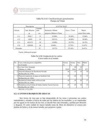 UNIVERSIDAD NACIONAL DE INGENIERÍA
FACULTAD DE INGENIERÍA CIVIL
SECCIÓN DE POSGRADO
_________________________________________________________________________
58
Fuente: elaboración propia
Tabla No 6.04: Gradación de los suelos
Casos reales en el mundo
No Casos reales de gravas colapsables Gravas Arenas finos Matriz
en el mundo % % % %
1 La Cano Vitor-Arequipa 50 10
(Matínez A.,1980) 52.07 39.01 8.72 47.7
2 Zona de la Represa de Hawthorne-Nevada 44 37 19 56
(Rollins,M.et al.,1994)
3 Planta de tratamiento de agua en Stockton-Utah 47 28 25 53
(Rollins,M.et al.,1994)
4 Residencia Colinas India en Provo-Utah 43 29 28 57
(Rollins,M.et al.,1994)
5 Residencia en las Colinas de Santa Catalina Tucson-Arizona 45 45 10 55
(Rollins,M.et al.,1994)
Ref (16) , (17) y (24)
6.2.- CANTOS O BLOQUES DE GRAVAS
Son trozos de roca que se han desprendido de las rocas y presentan sus cantos
redondeados y alisados a fuerza de rodar por las laderas de las montañas y ser impulsadas
por las aguas en los lechos de los ríos, es decidir han sido trituradas y pulidas por abrasión
y desgaste. El canto rodado de mayor tamaño (más de 30cm de diámetro) se conoce por
piedras de boleo y el de menor tamaño, por guijarros o guija.
Tabla No 6.03: Clasificación por granulometría
Pampas de Viñani
Descripción A:S.T.M. D-422
Calicata Cant. Muestra
Tamaño
máx. Bolonería>300mm Grava <75mm Matriz
gr cm guijarros 300mm a 75mm arena+finos+sales
C-1 9542.7 35 25.00% 59.94% 15.06%
C-2 12039 35 20.51% 49.00% 30.49%
C-3 6919.72 30 18.00% 55.75% 26.25%
C-4 9290.00 28 10.00% 57.53% 32.47%
Promedio 32 18.37% 55.56% 26.07%
 