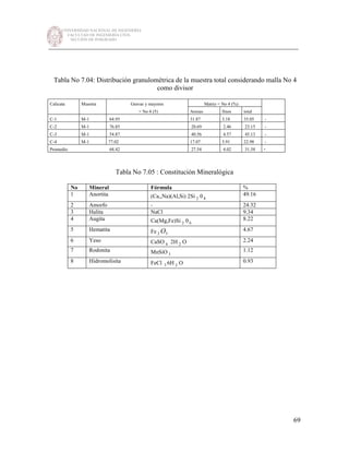 UNIVERSIDAD NACIONAL DE INGENIERÍA
FACULTAD DE INGENIERÍA CIVIL
SECCIÓN DE POSGRADO
_________________________________________________________________________
69
Tabla No 7.04: Distribución granulométrica de la muestra total considerando malla No 4
como divisor
Calicata Muestra Gravas y mayores Matriz < No 4 (%)
> No 4 (5) Arenas finos total
C-1 M-1 64.95 31.87 3.18 35.05 -
C-2 M-1 76.85 20.69 2.46 23.15 -
C-3 M-1 54.87 40.56 4.57 45.13 -
C-4 M-1 77.02 17.07 5.91 22.98 -
Promedio 68.42 27.54 4.02 31.58 -
Tabla No 7.05 : Constitución Mineralógica
No Mineral Fórmula %
1 Anortita (Ca,,Na)(Al,Si) 2Si 2 0 8
49.16
2 Amorfo - 24.32
3 Halita NaCl 9.34
4 Augita Ca(Mg,Fe)Si 2 0 6
8.22
5 Hematita Fe 32 O 4.67
6 Yeso CaSO 4 2H 2 O 2.24
7 Rodonita MnSiO 3
1.12
8 Hidromolisita FeCl 3 6H 2 O 0.93
 